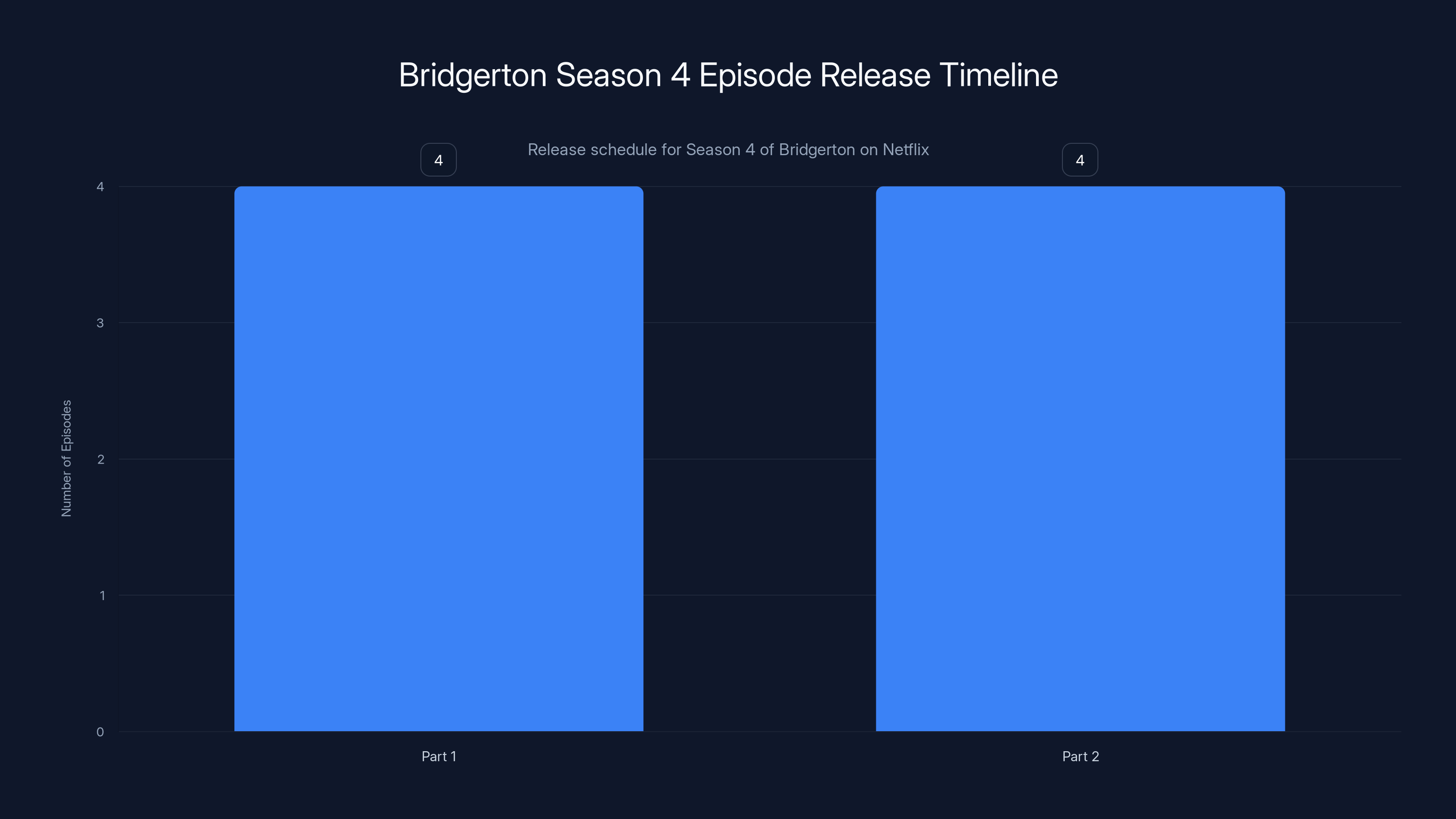 Bridgerton Season 4 Episode Release Timeline