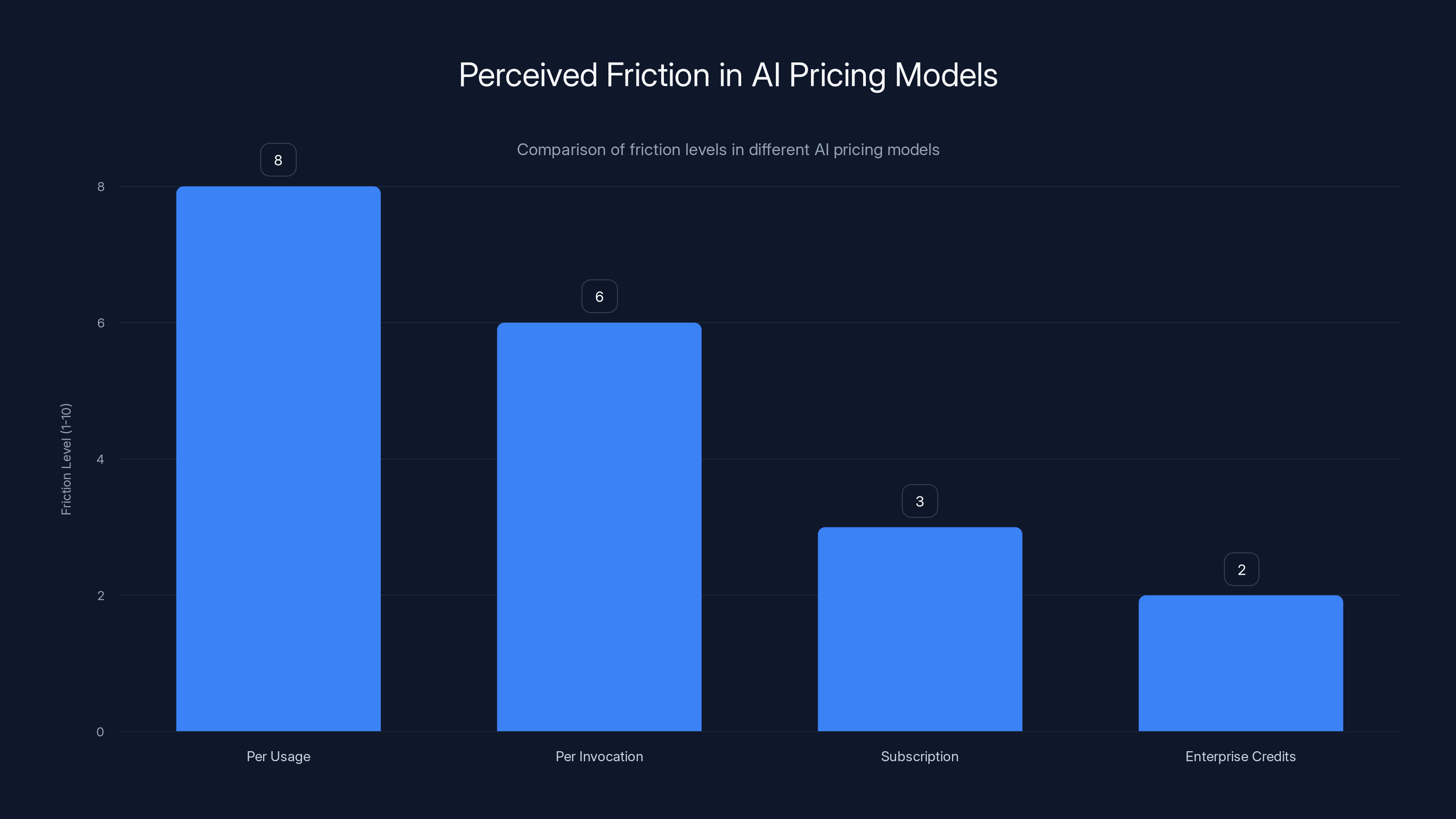 Perceived Friction in AI Pricing Models
