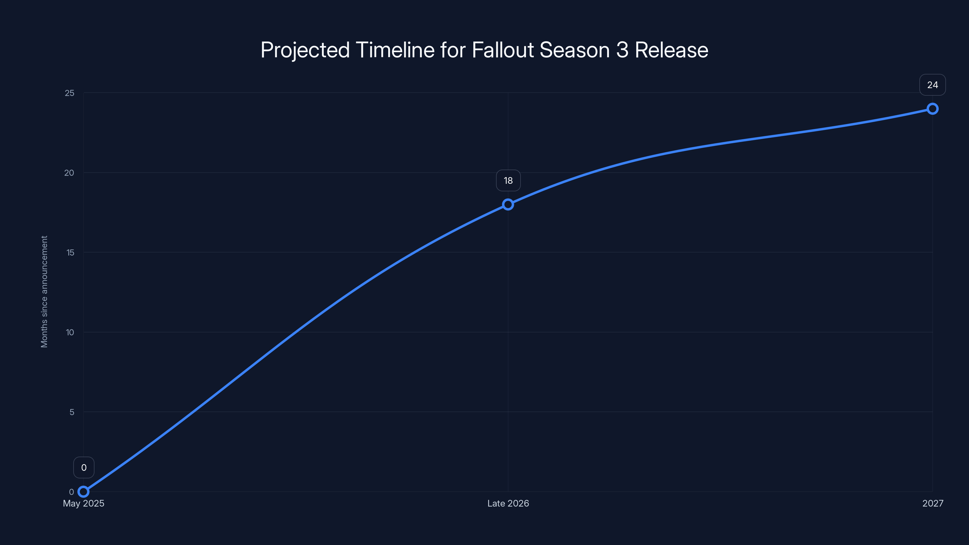 Projected Timeline for Fallout Season 3 Release