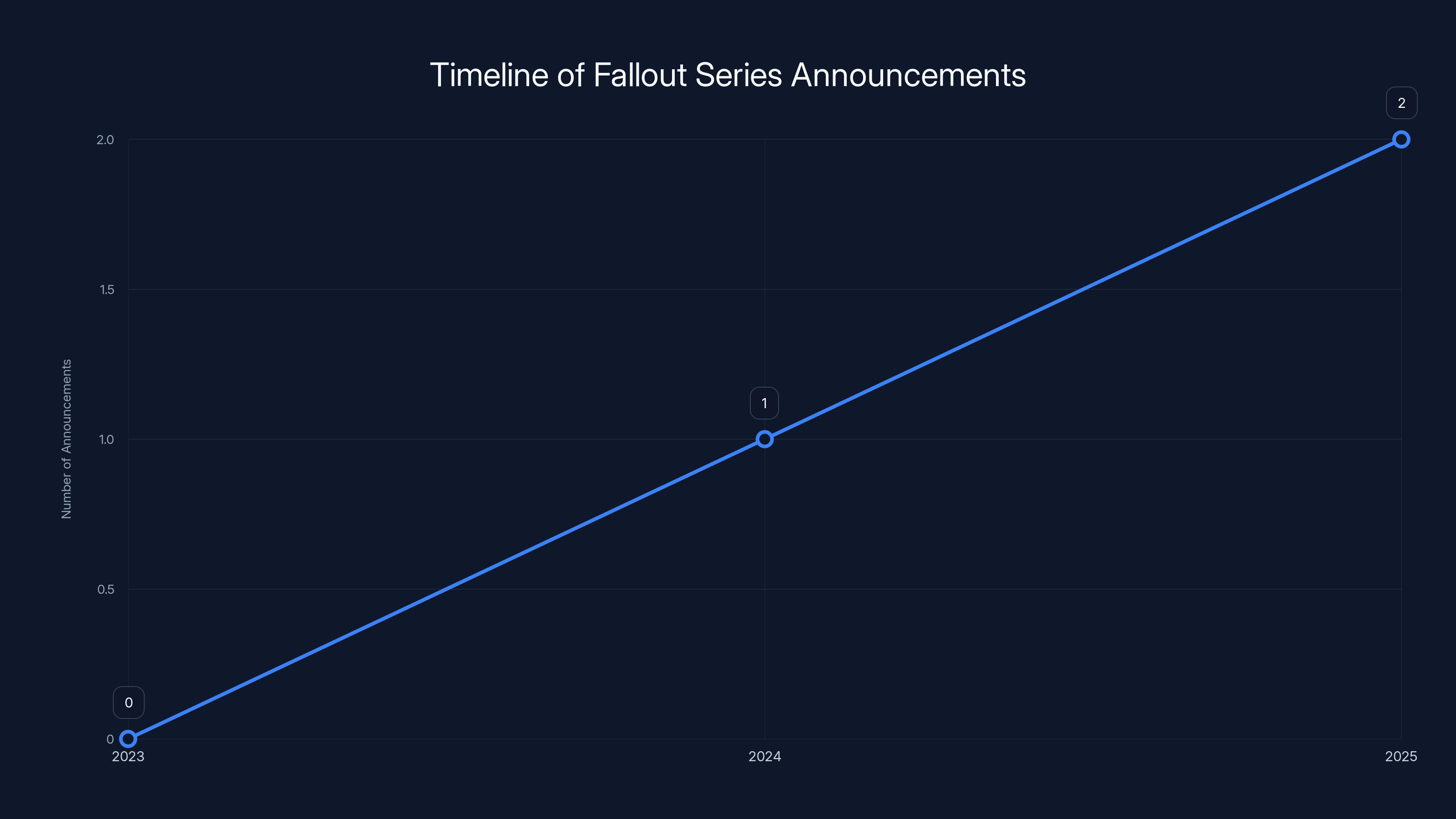 Timeline of Fallout Series Announcements