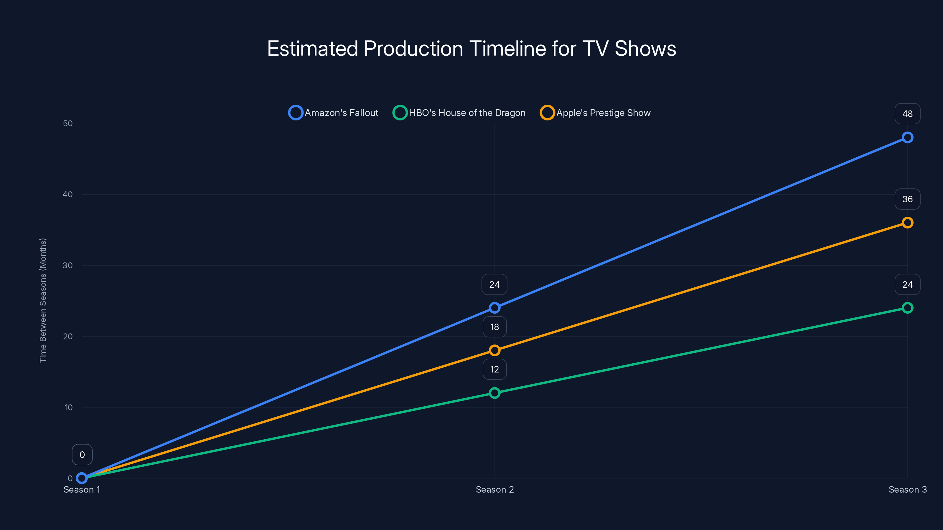 Estimated Production Timeline for TV Shows