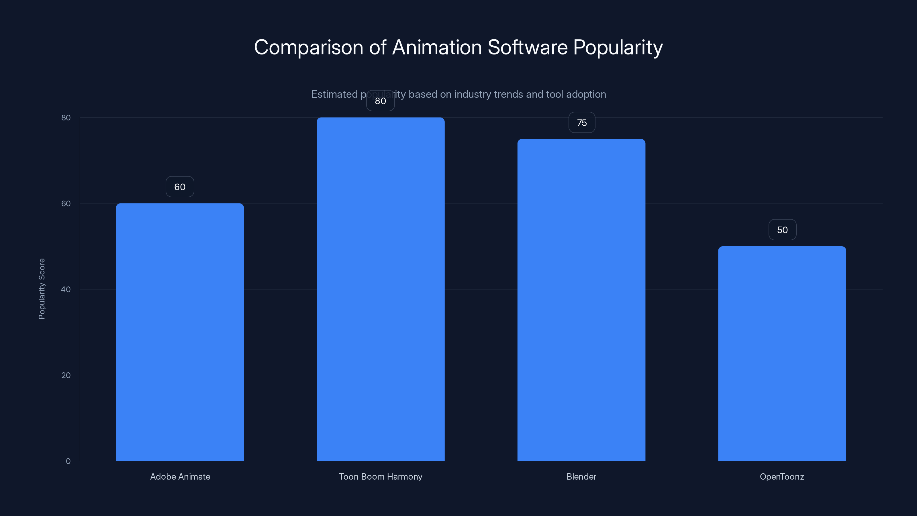 Comparison of Animation Software Popularity