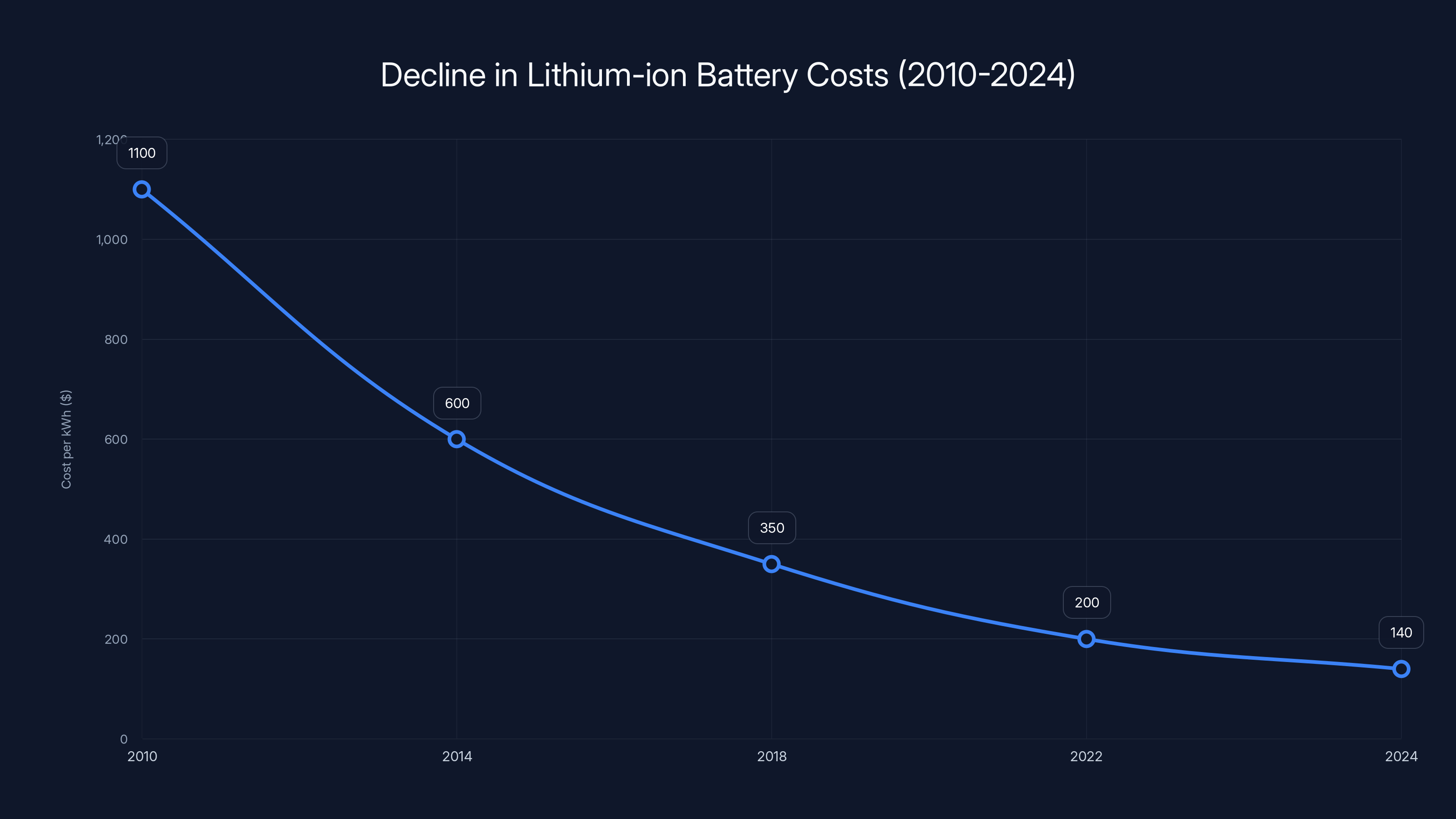 Decline in Lithium-ion Battery Costs (2010-2024)