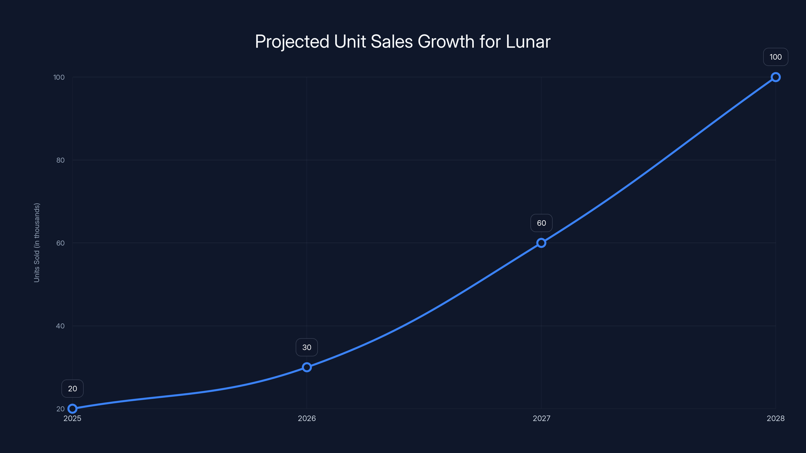 Projected Unit Sales Growth for Lunar