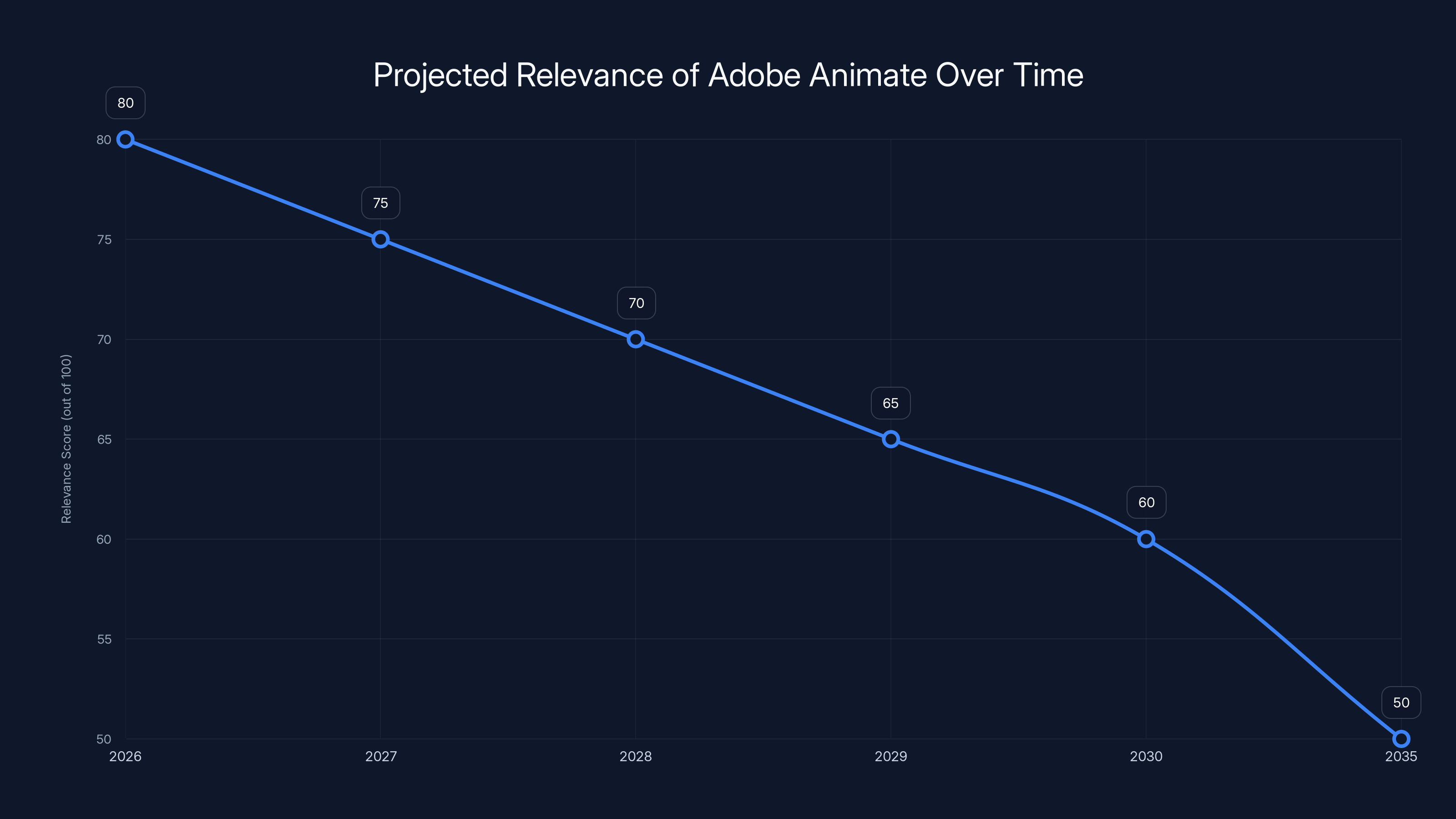 Projected Relevance of Adobe Animate Over Time