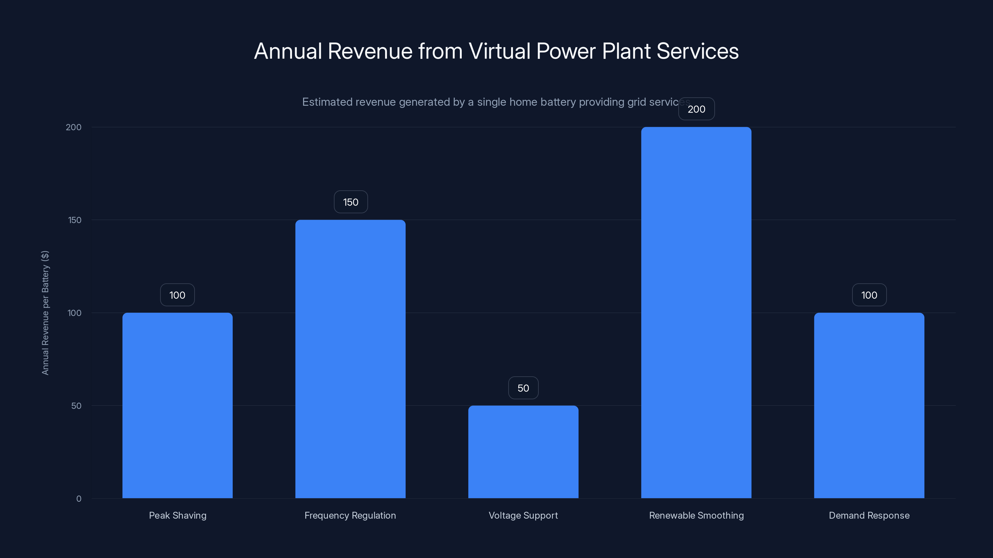 Annual Revenue from Virtual Power Plant Services