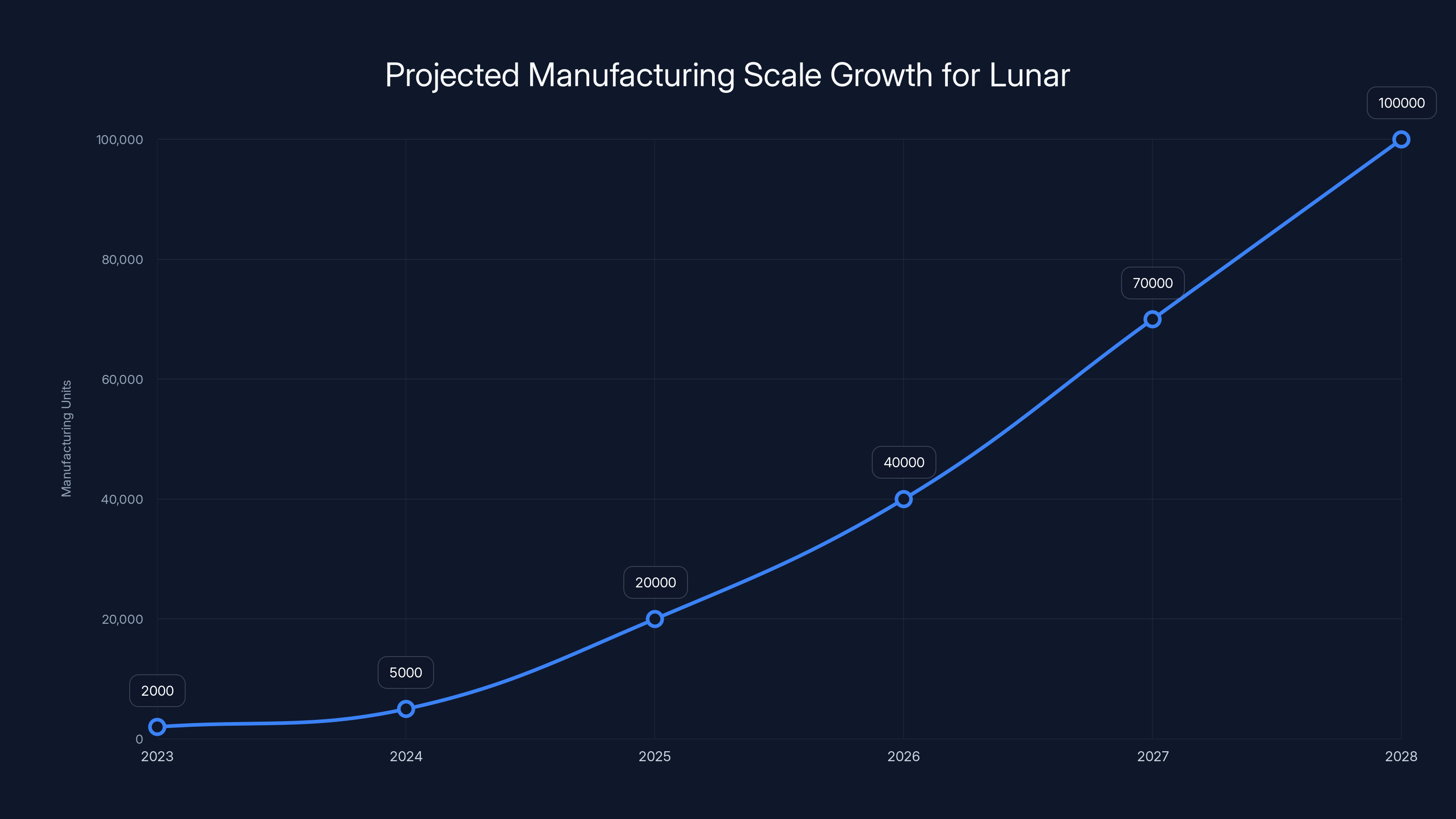 Projected Manufacturing Scale Growth for Lunar