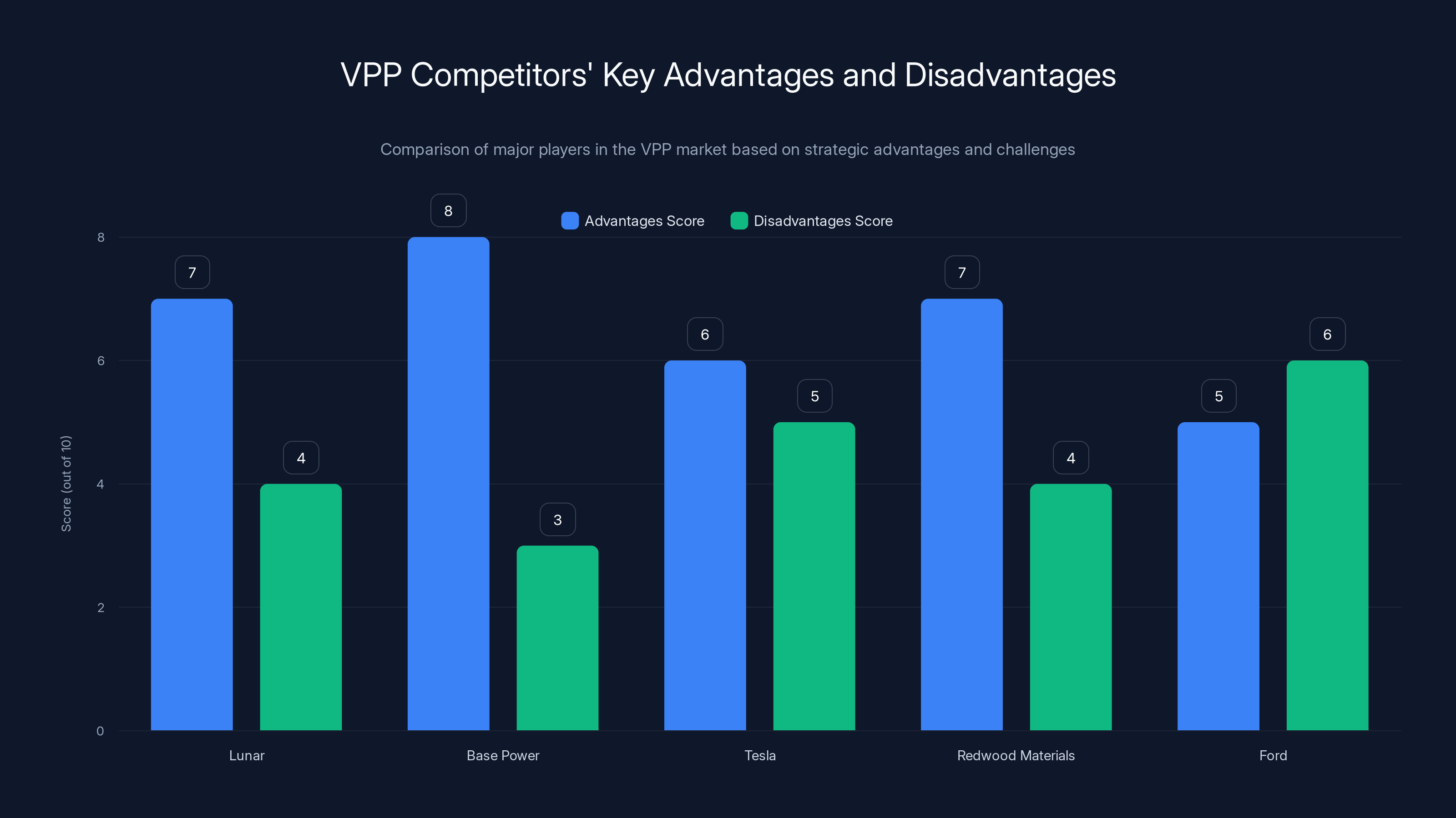 VPP Competitors' Key Advantages and Disadvantages
