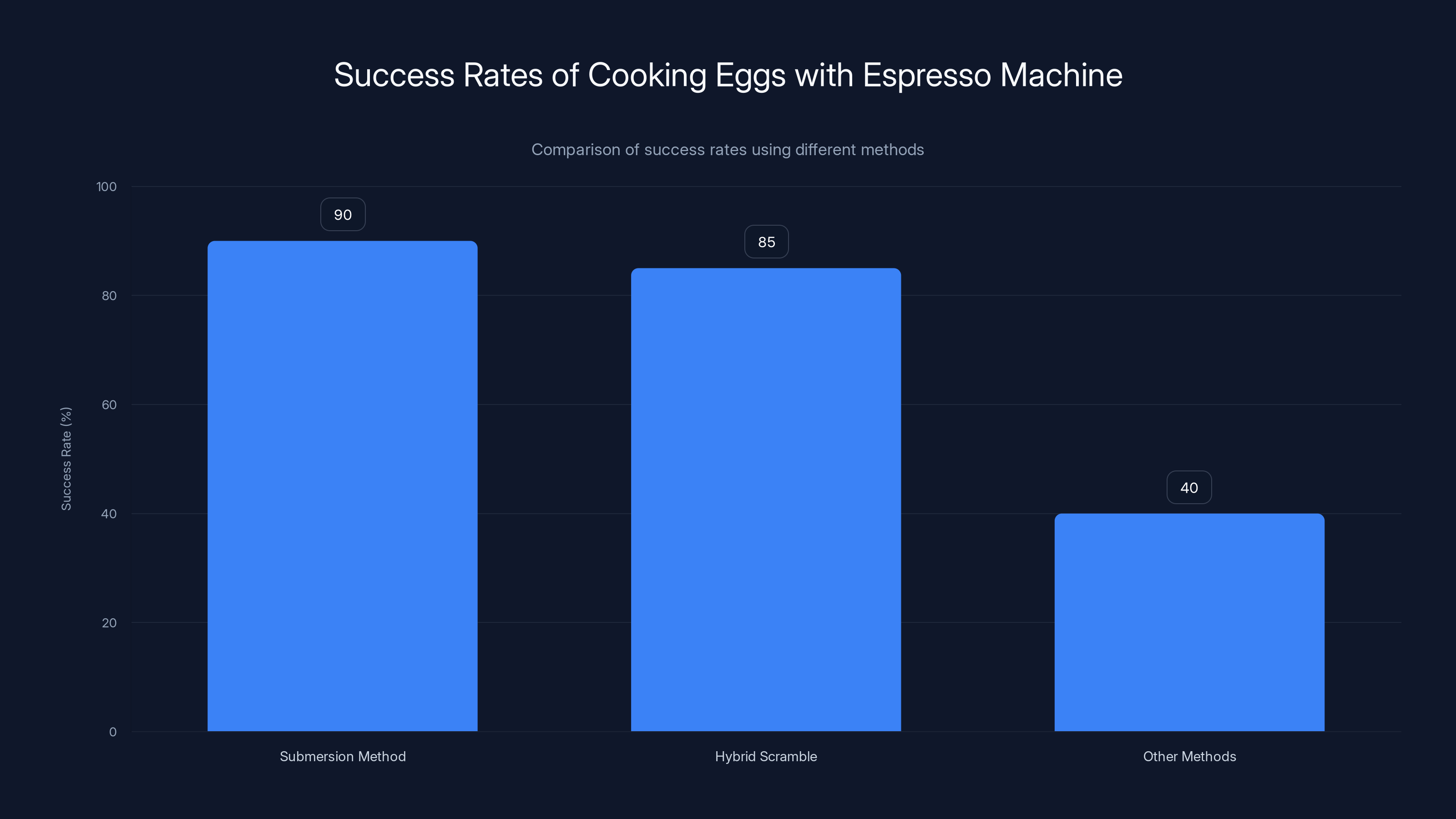 Success Rates of Cooking Eggs with Espresso Machine