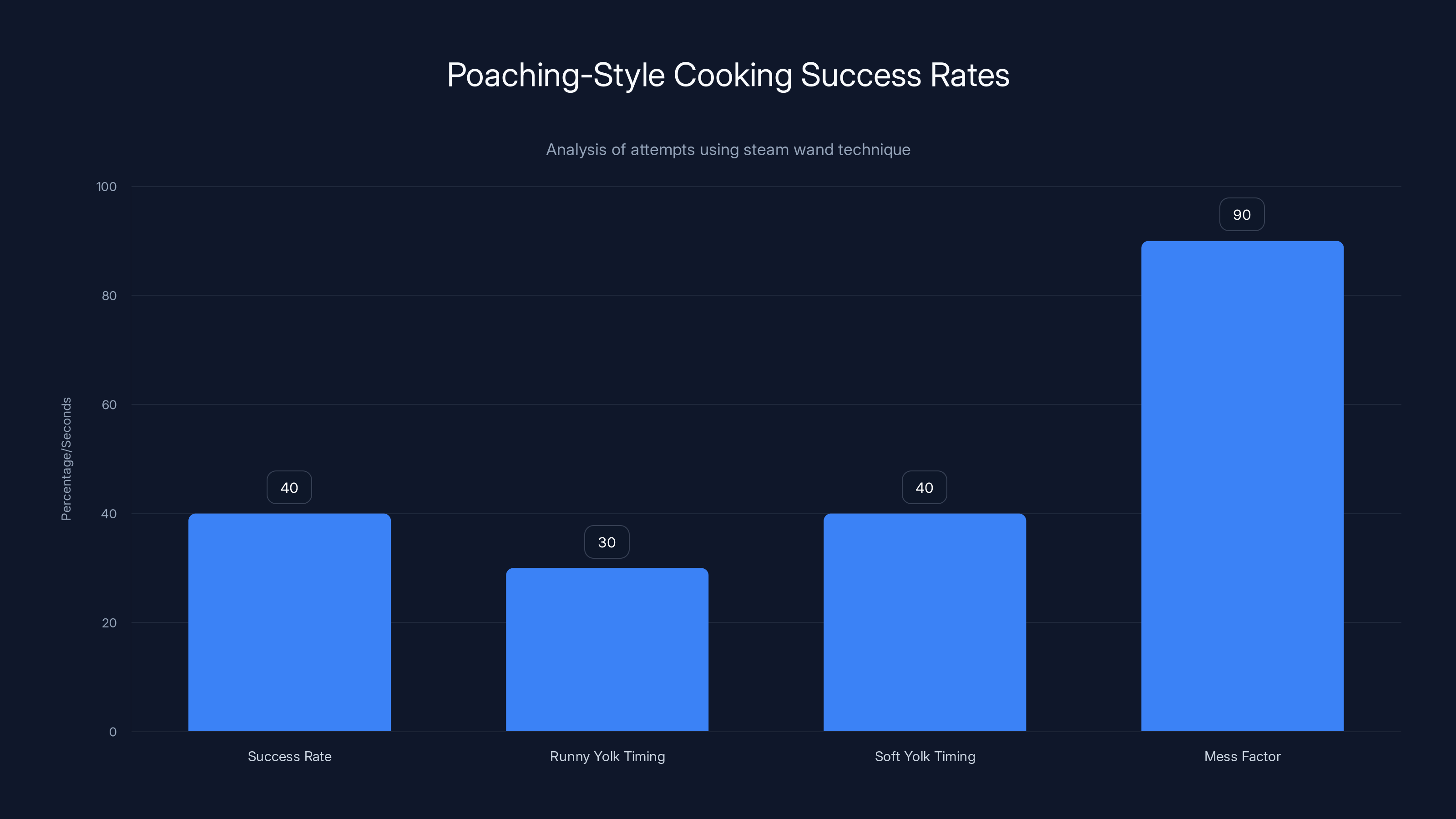 Poaching-Style Cooking Success Rates