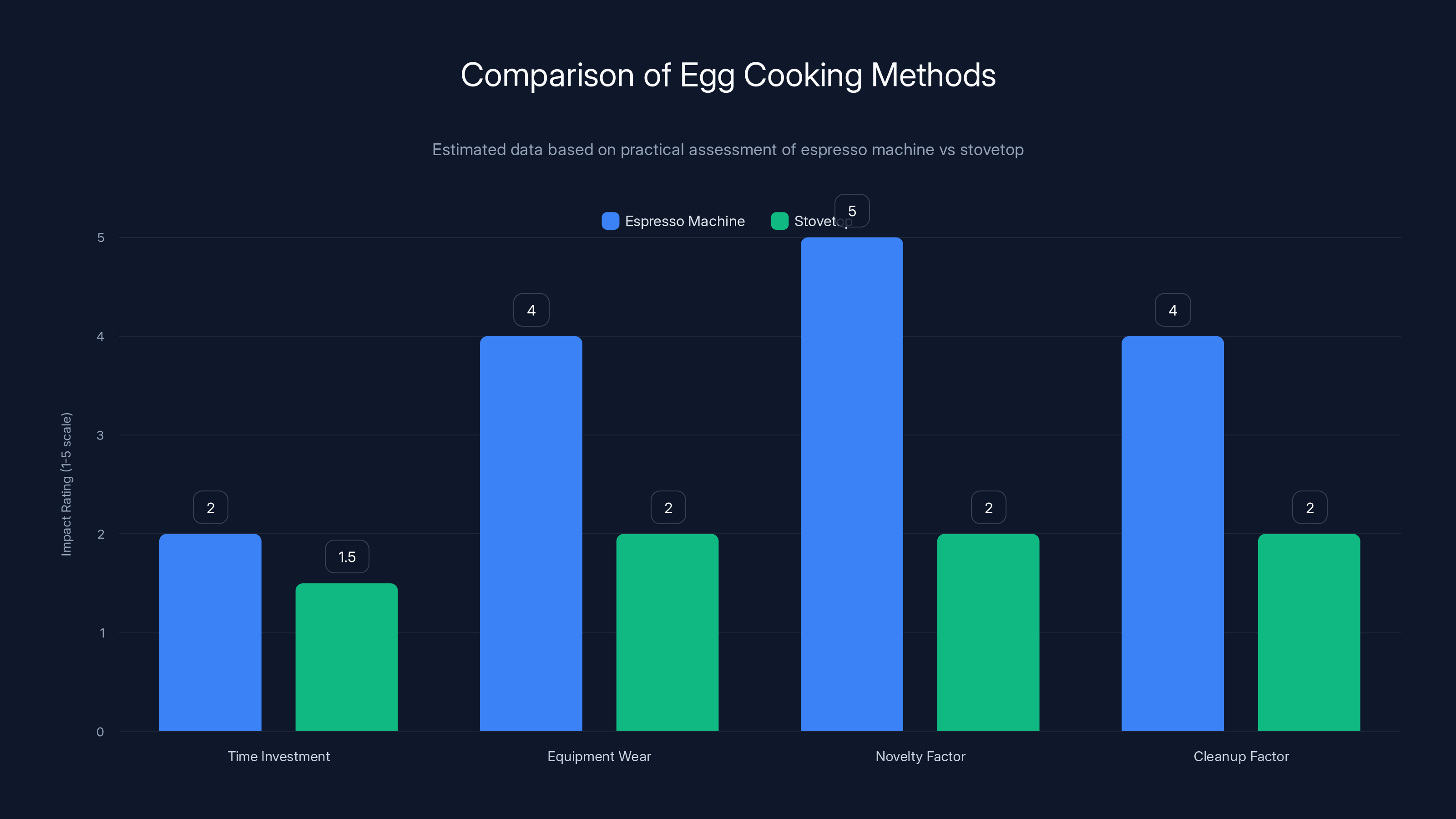 Comparison of Egg Cooking Methods
