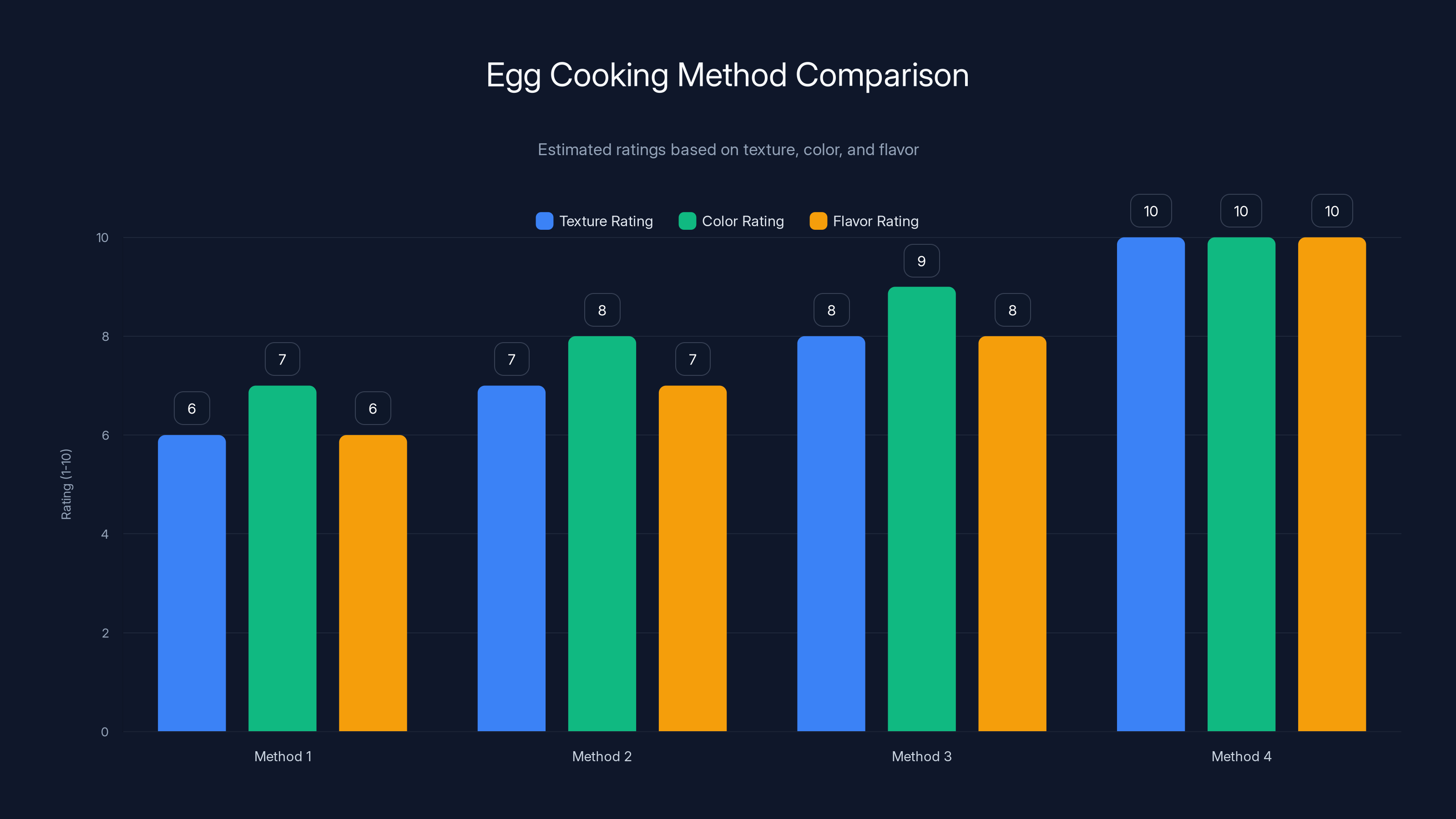 Egg Cooking Method Comparison