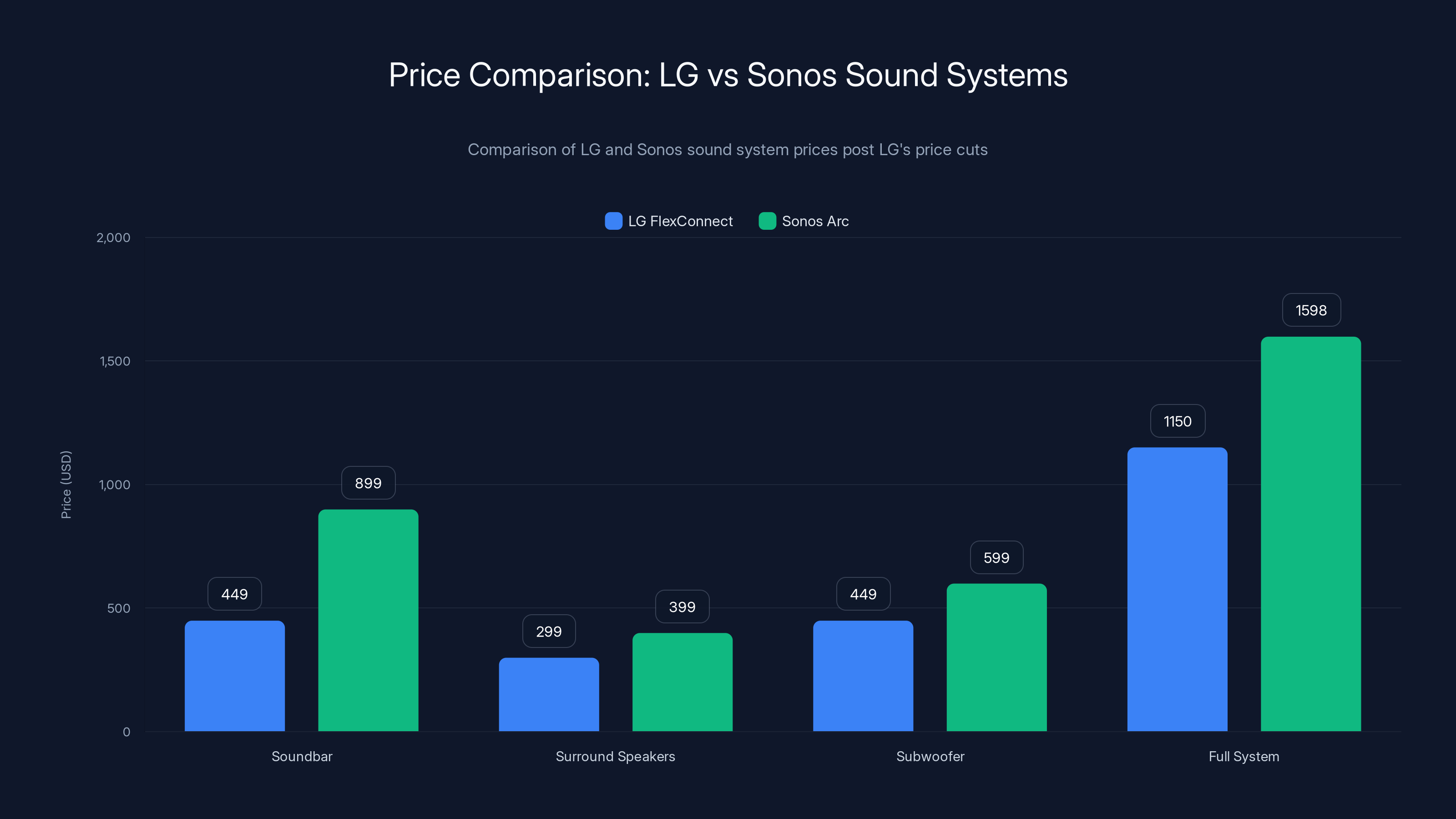 Price Comparison: LG vs Sonos Sound Systems