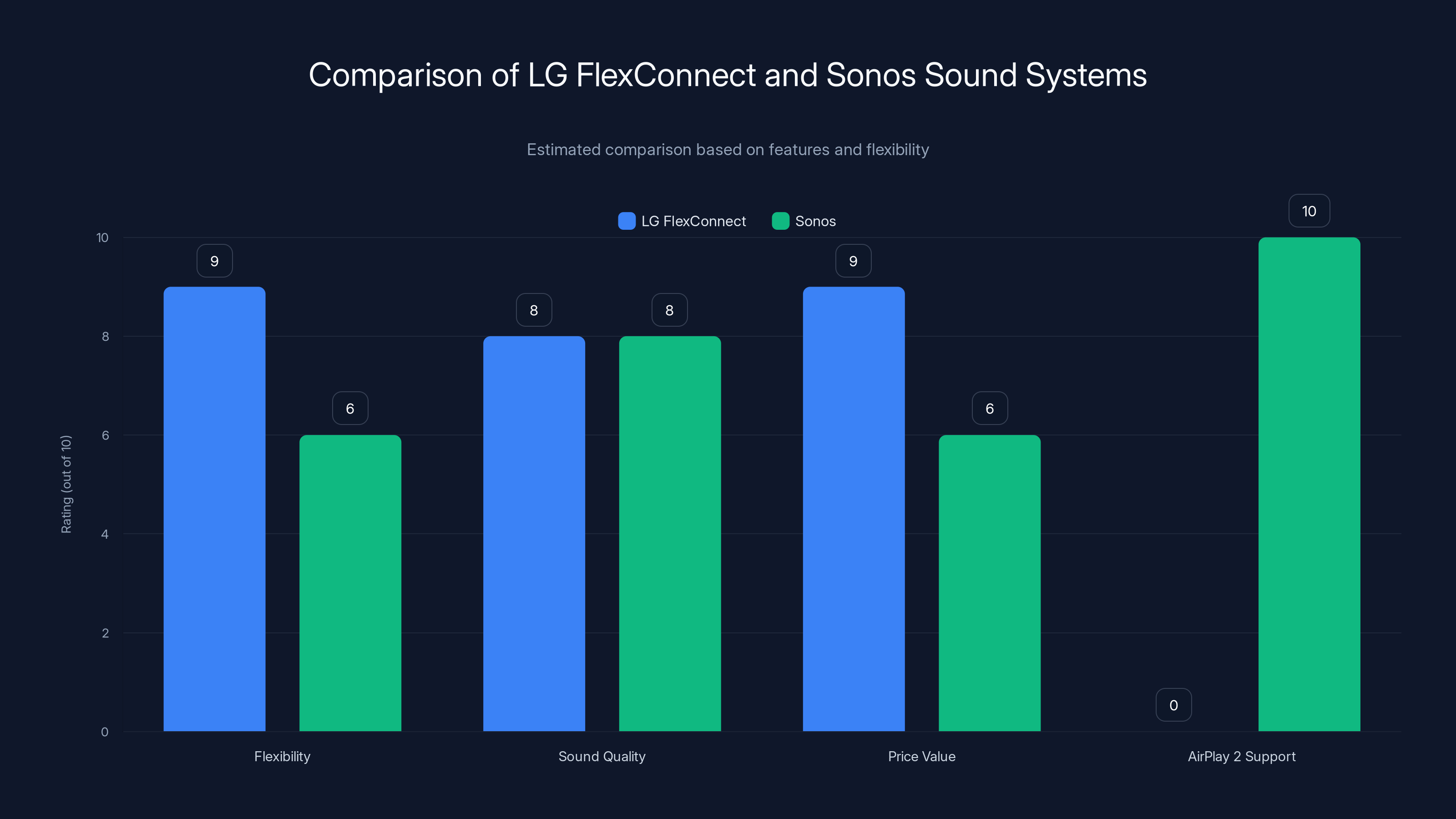 Comparison of LG FlexConnect and Sonos Sound Systems
