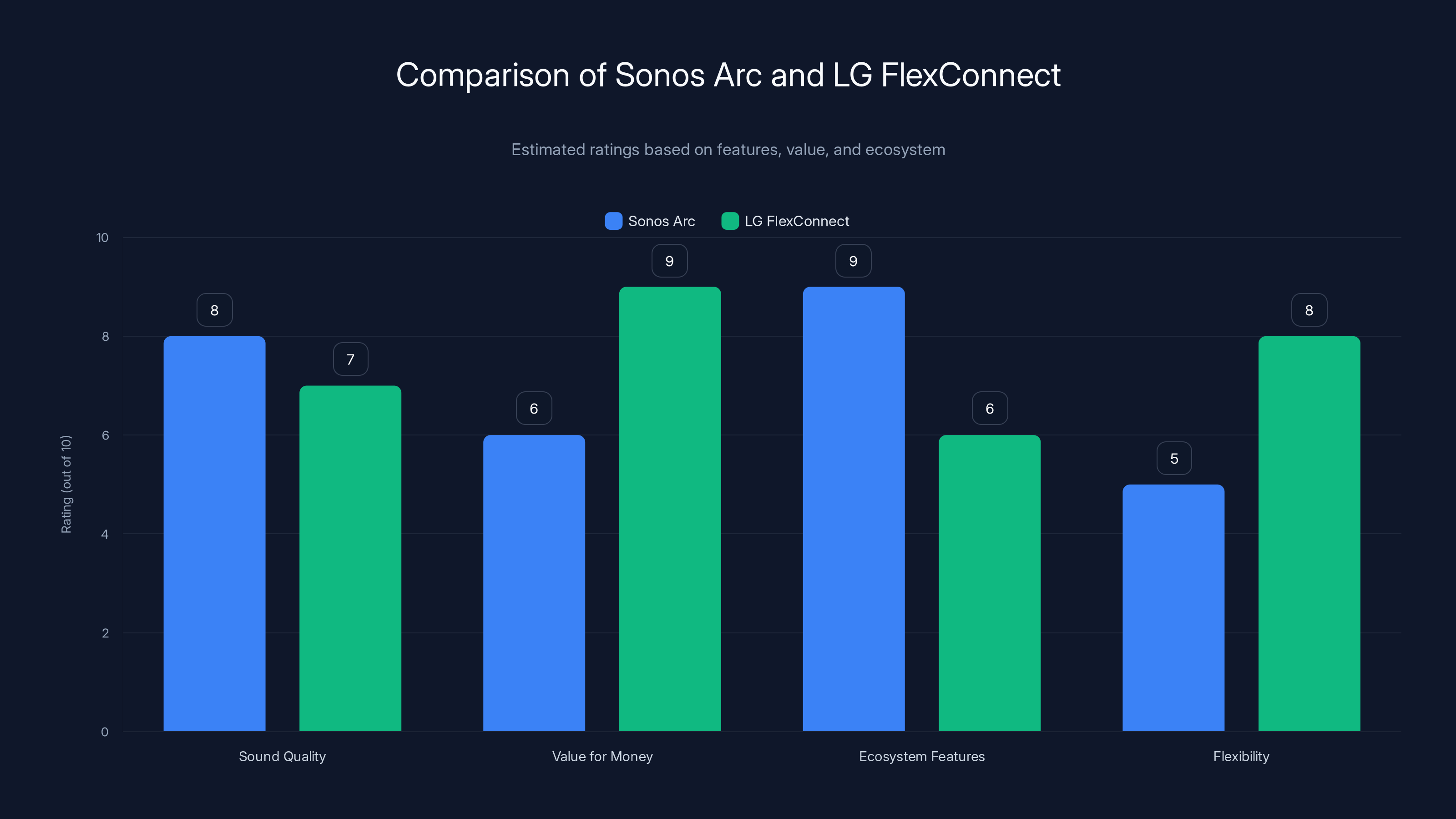 Comparison of Sonos Arc and LG FlexConnect