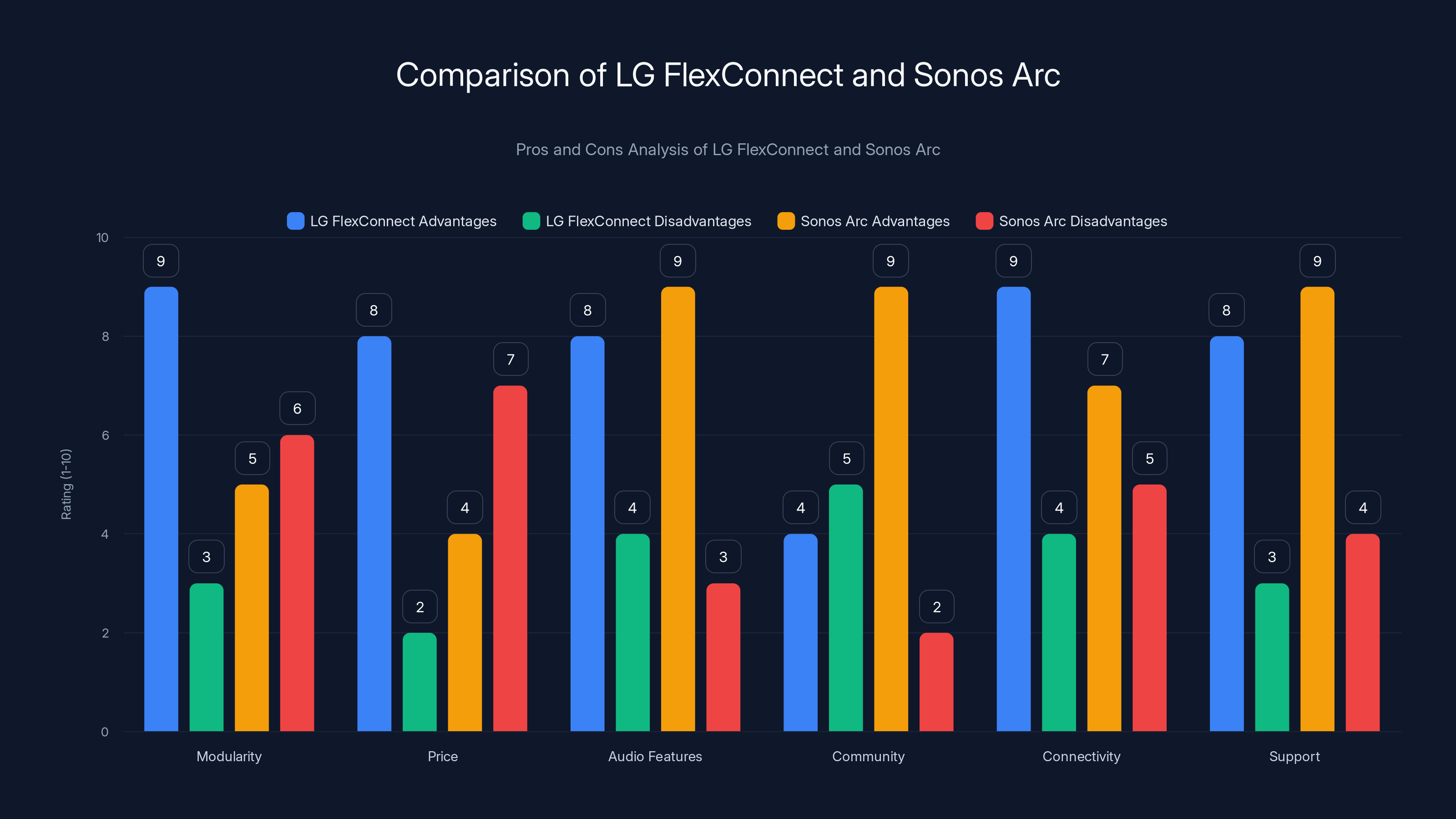 Comparison of LG FlexConnect and Sonos Arc
