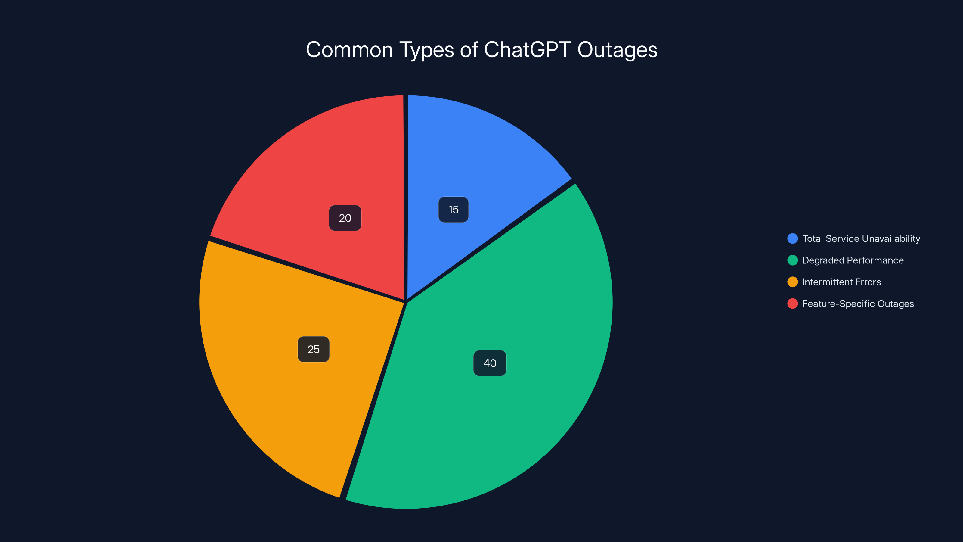 Common Types of ChatGPT Outages
