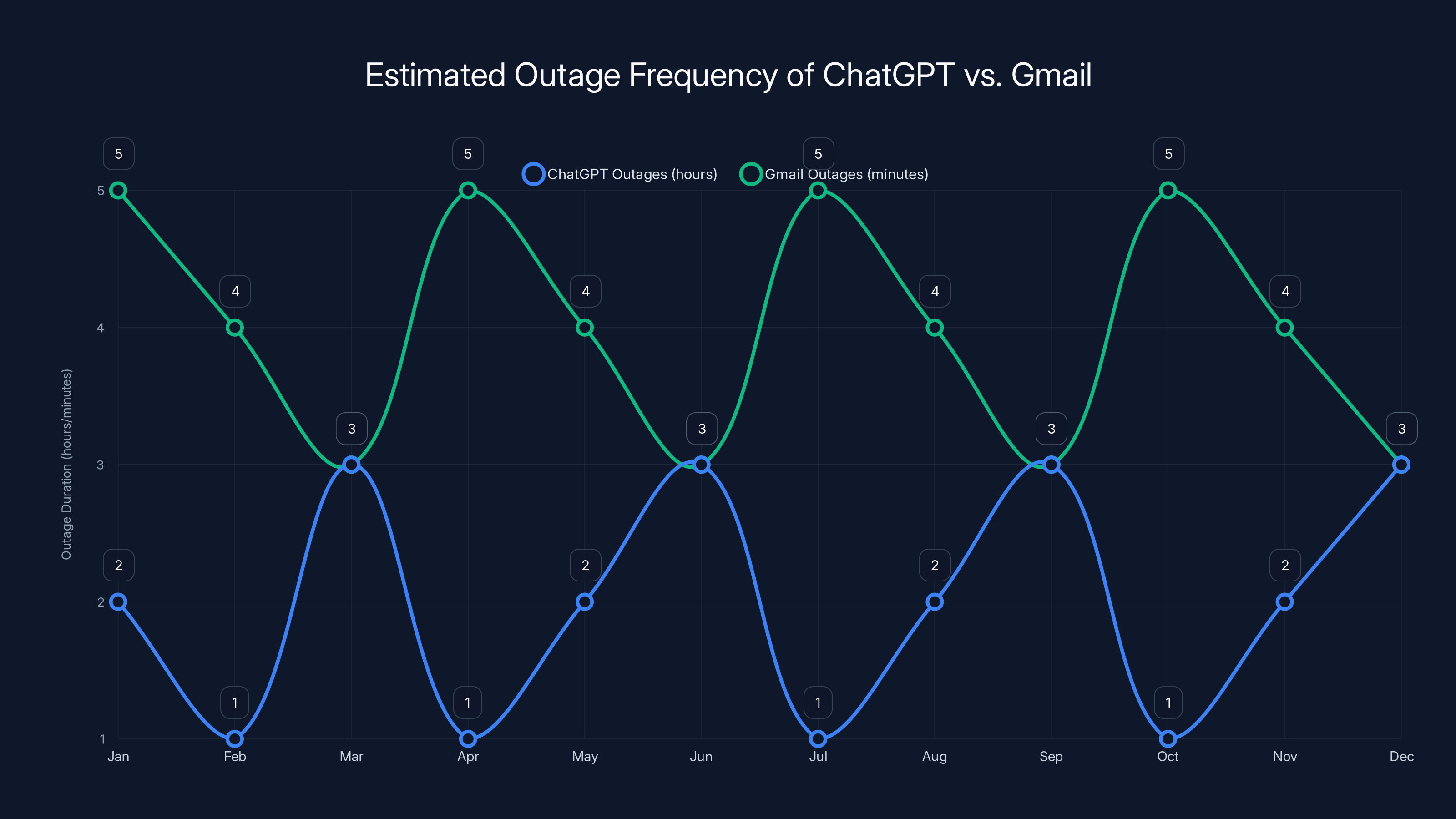 Estimated Outage Frequency of ChatGPT vs. Gmail