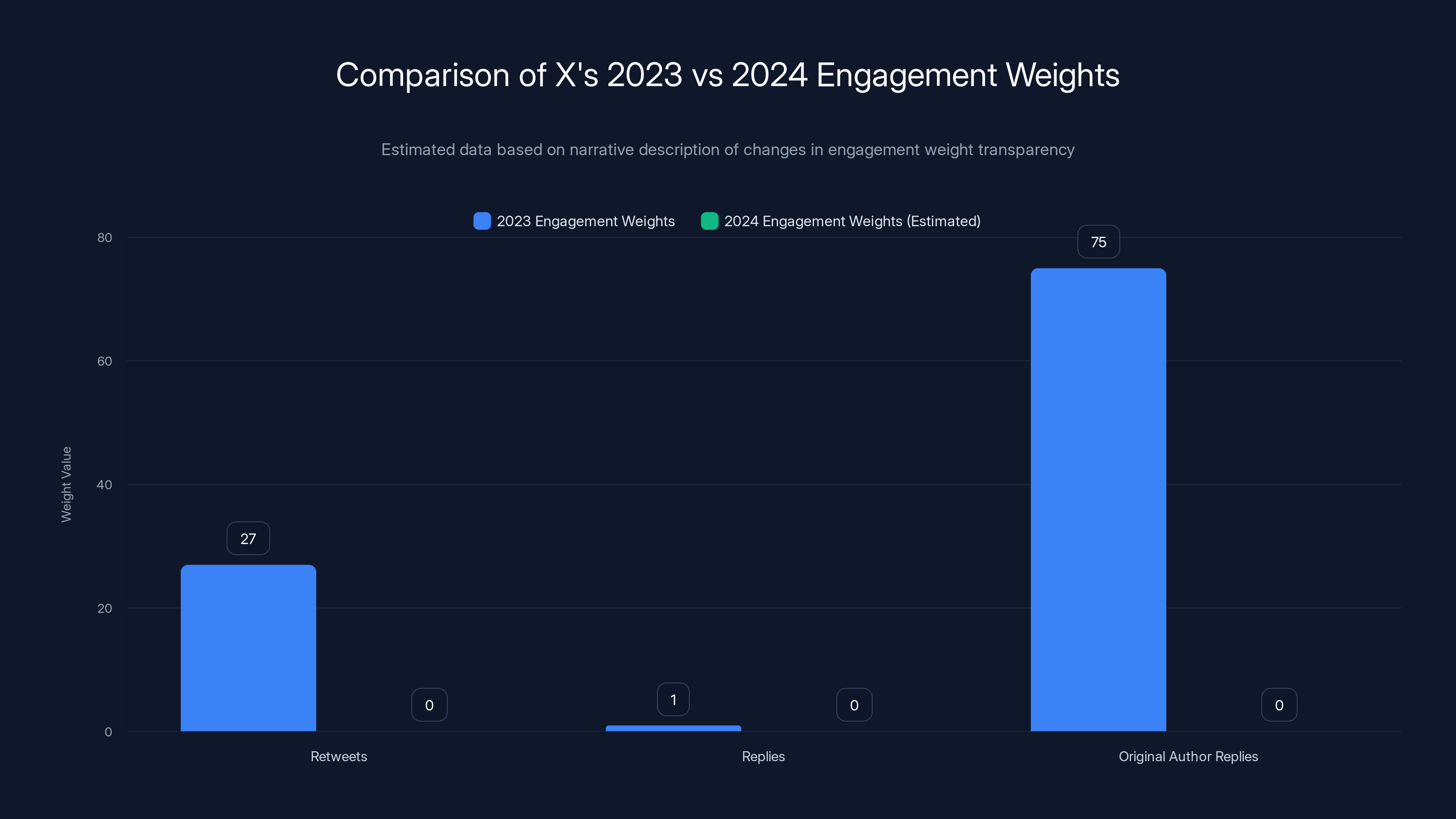 Comparison of X's 2023 vs 2024 Engagement Weights