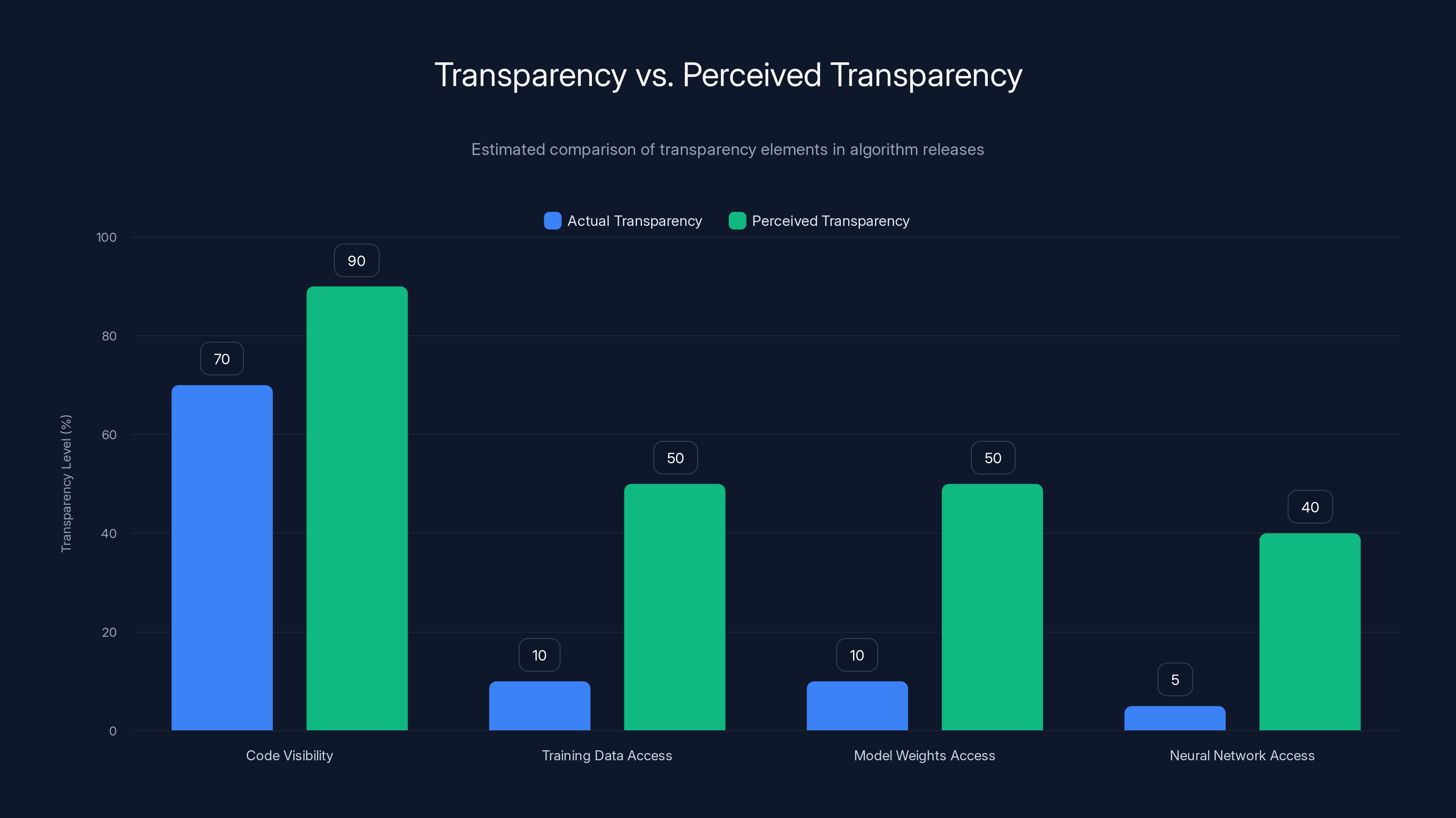 Transparency vs. Perceived Transparency
