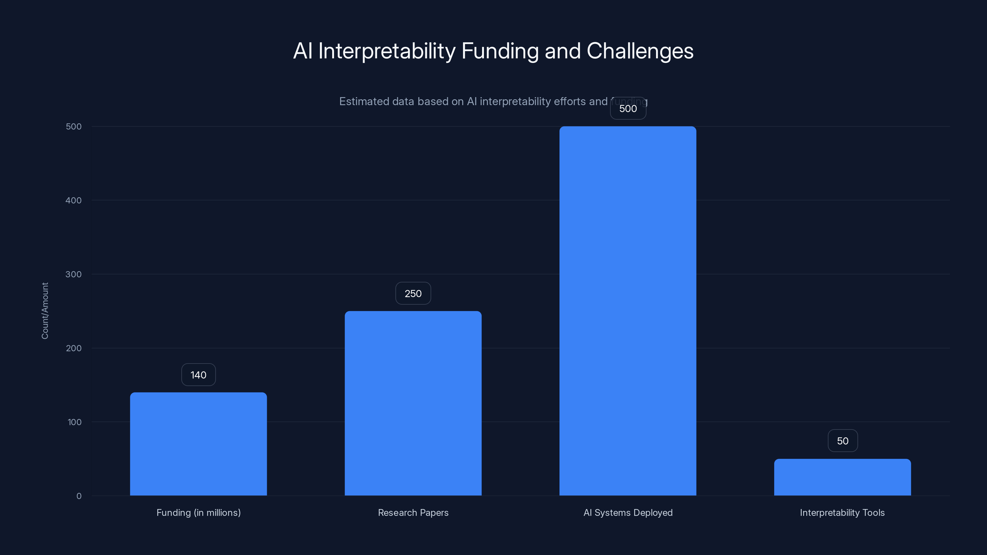 AI Interpretability Funding and Challenges
