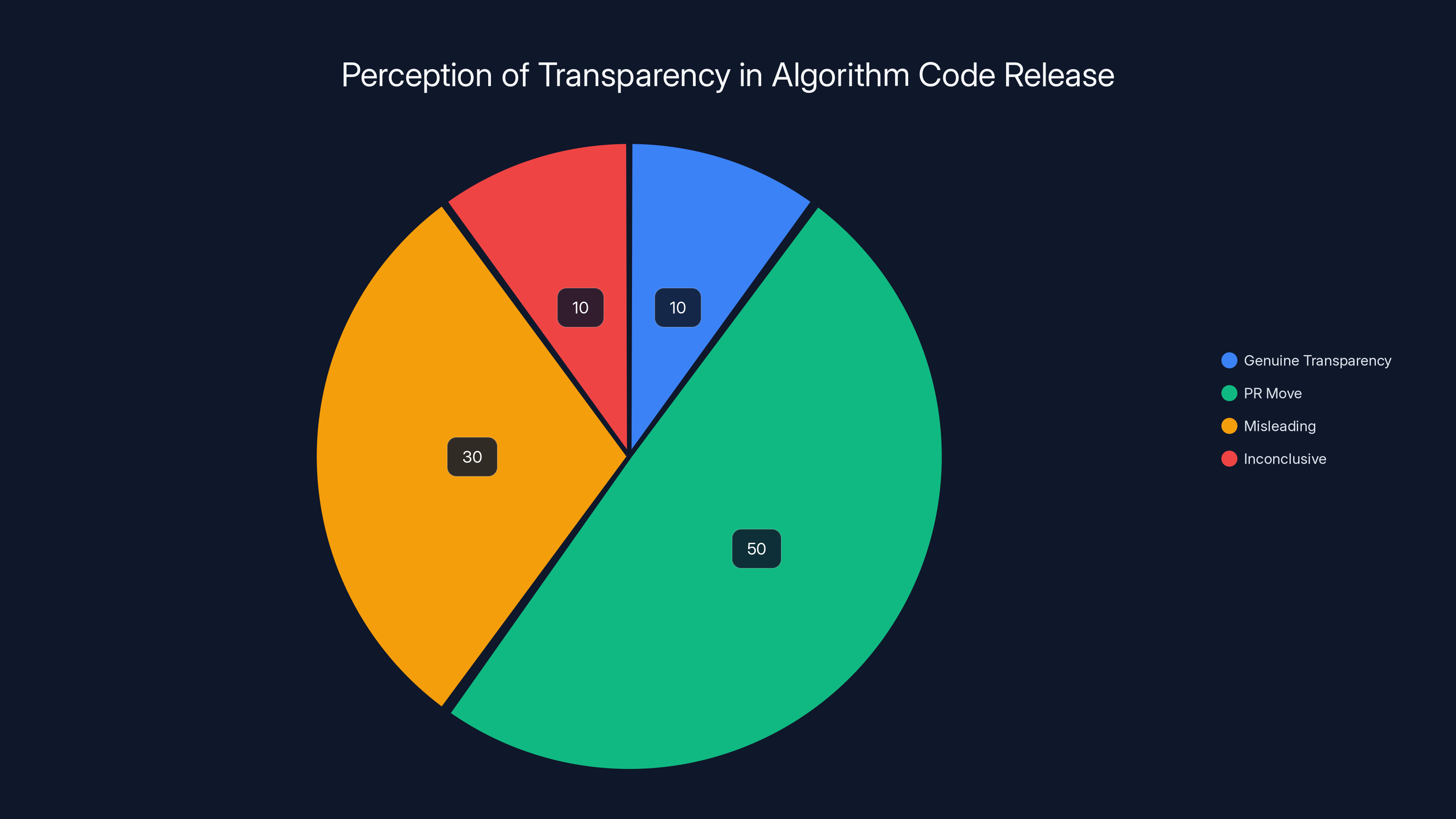 Perception of Transparency in Algorithm Code Release