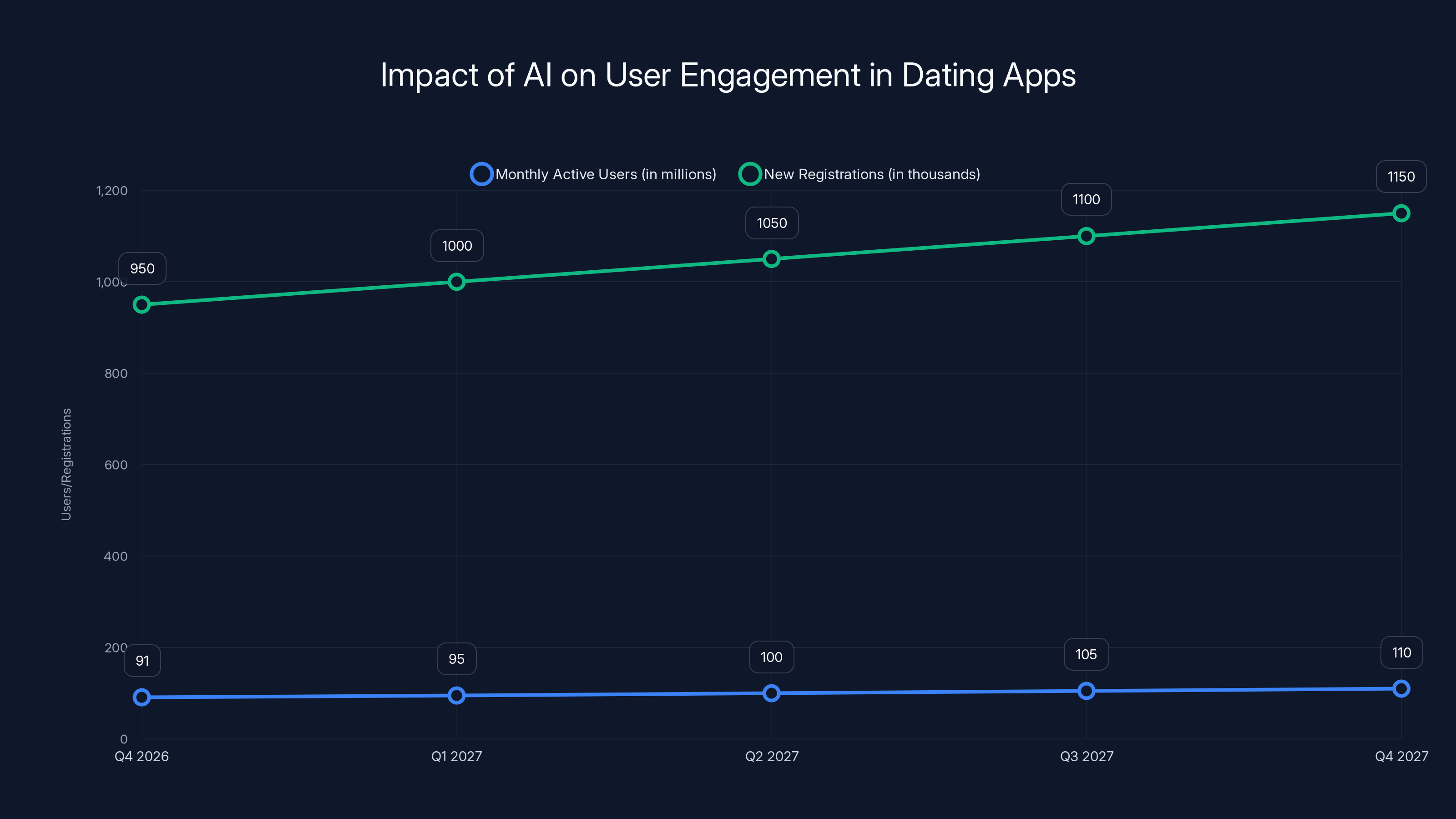 Impact of AI on User Engagement in Dating Apps