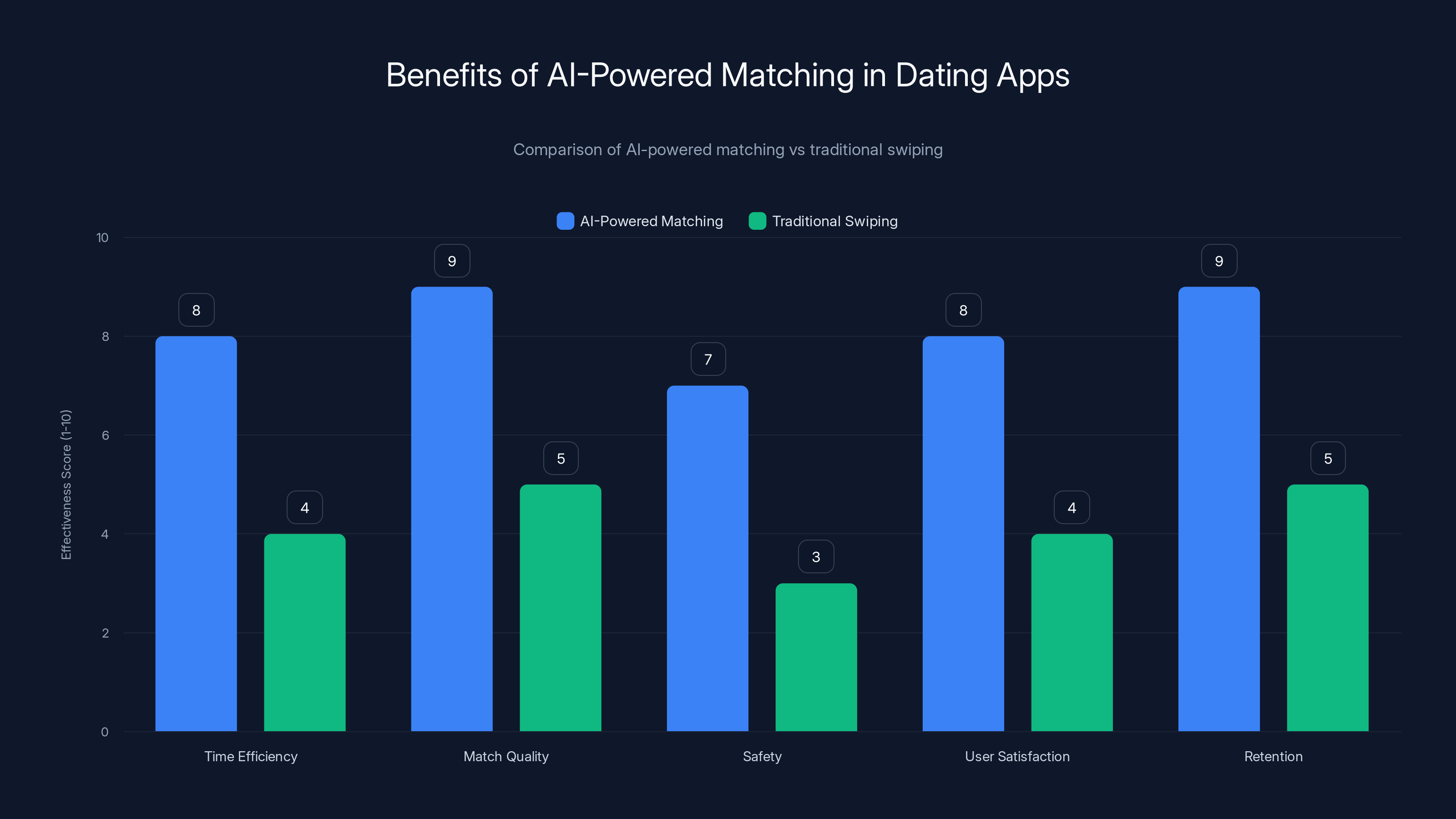 Benefits of AI-Powered Matching in Dating Apps