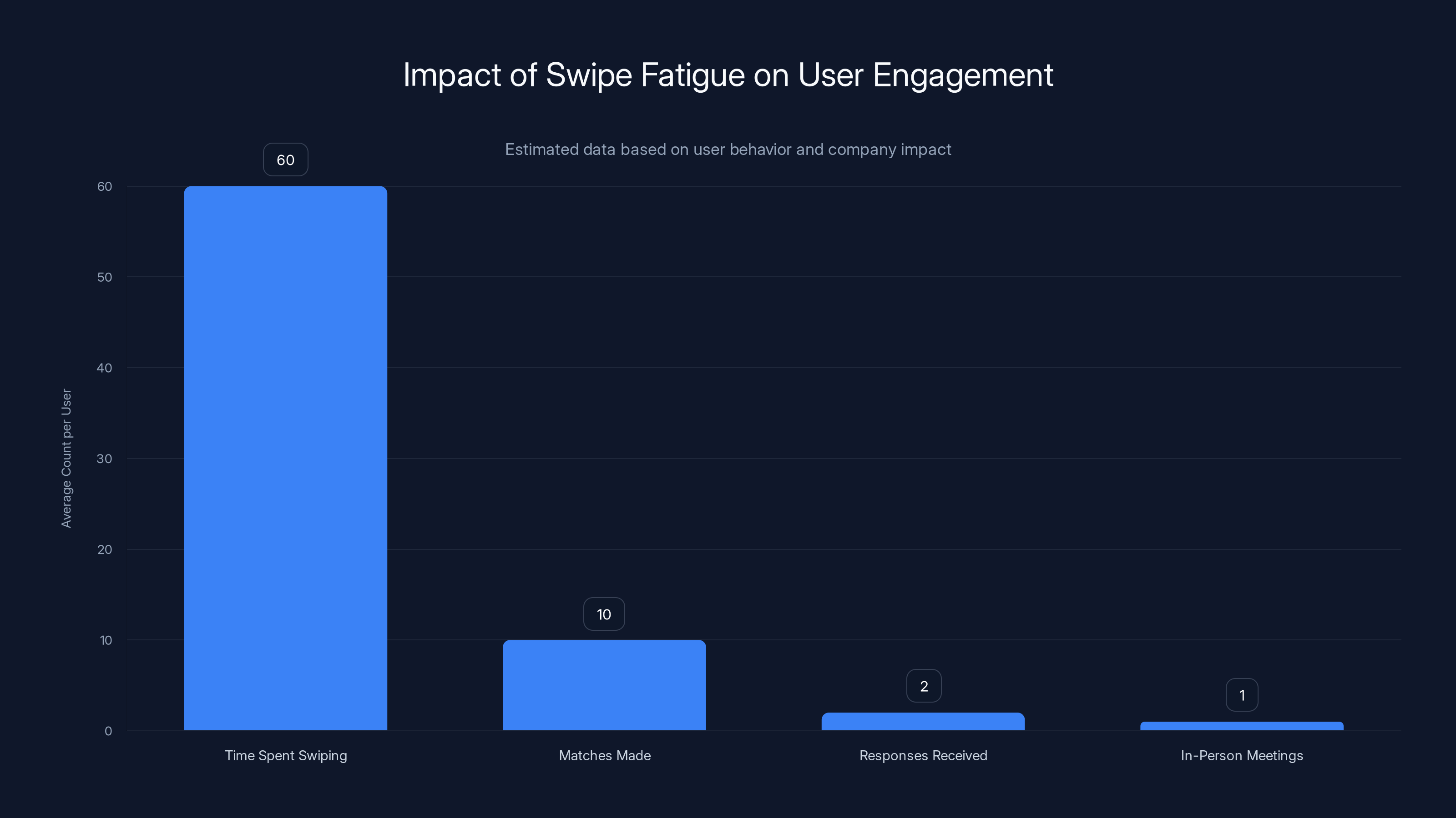 Impact of Swipe Fatigue on User Engagement