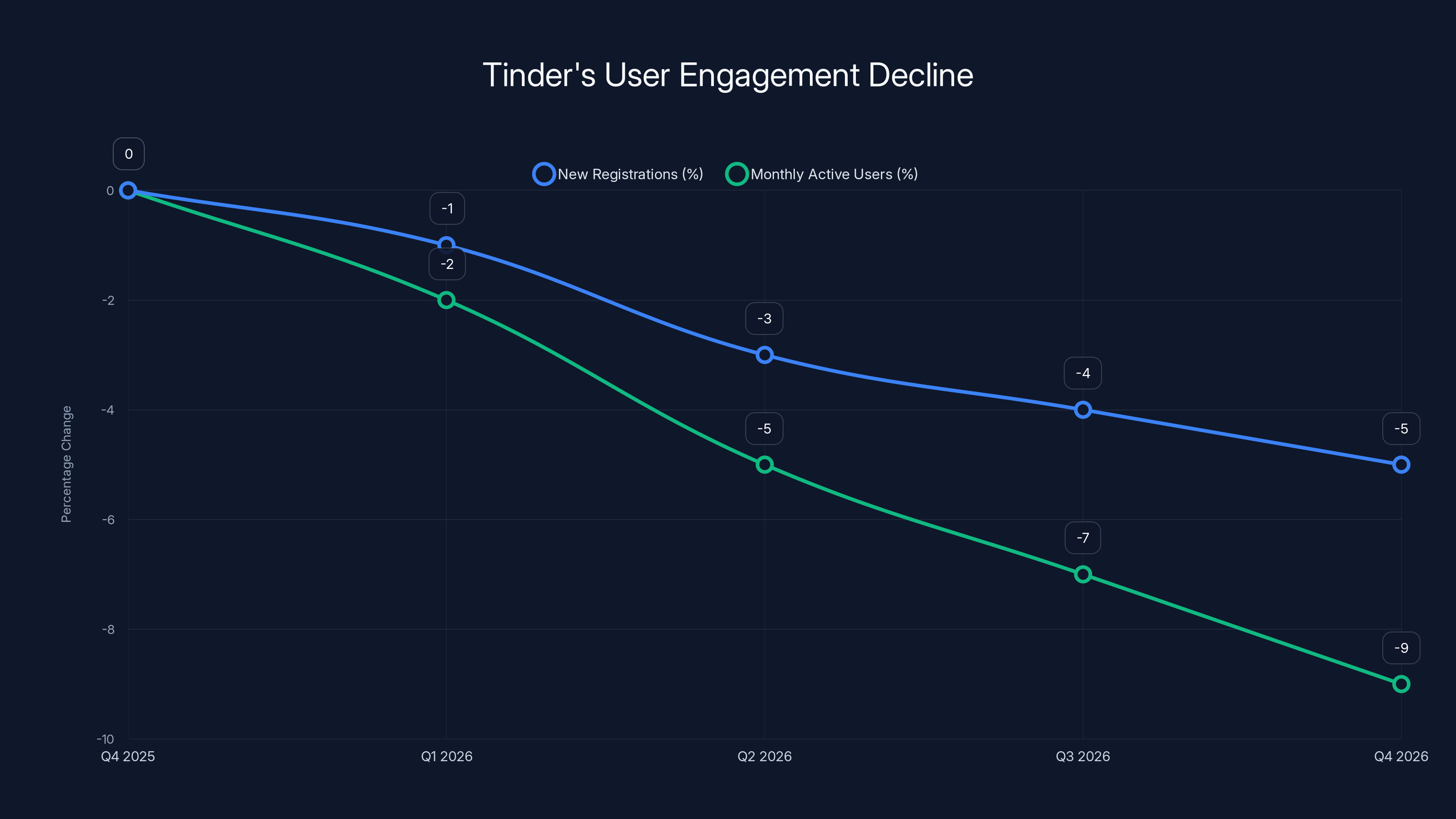 Tinder's User Engagement Decline