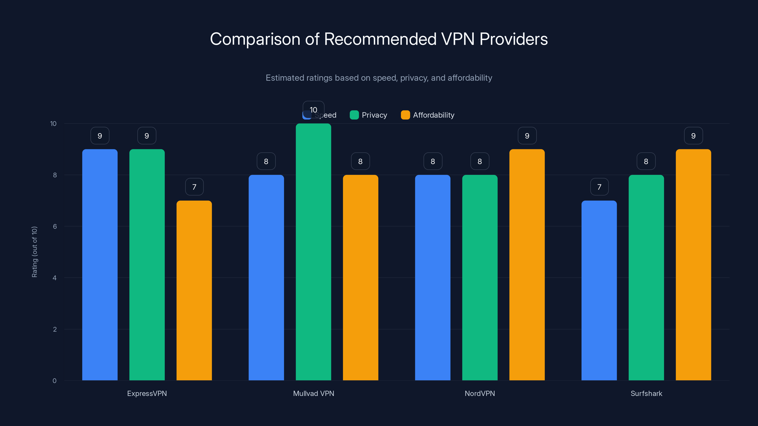 Comparison of Recommended VPN Providers
