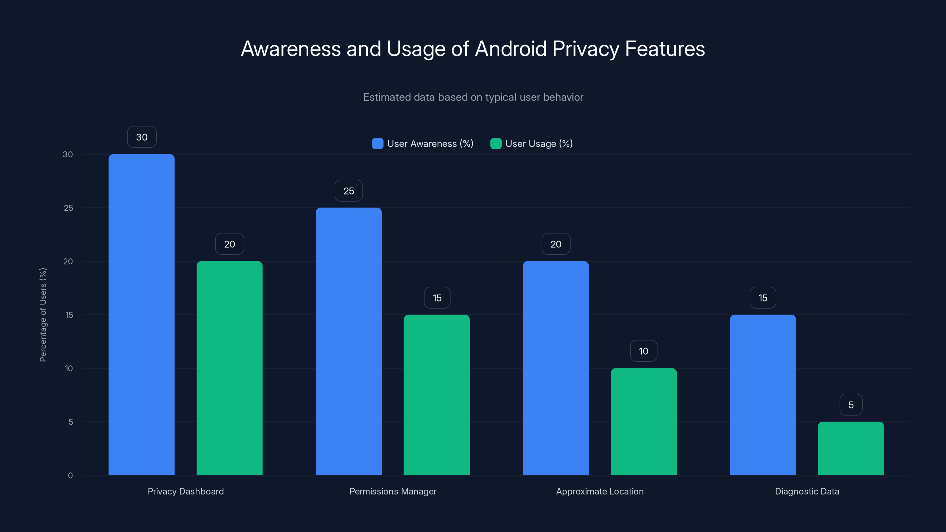 Awareness and Usage of Android Privacy Features