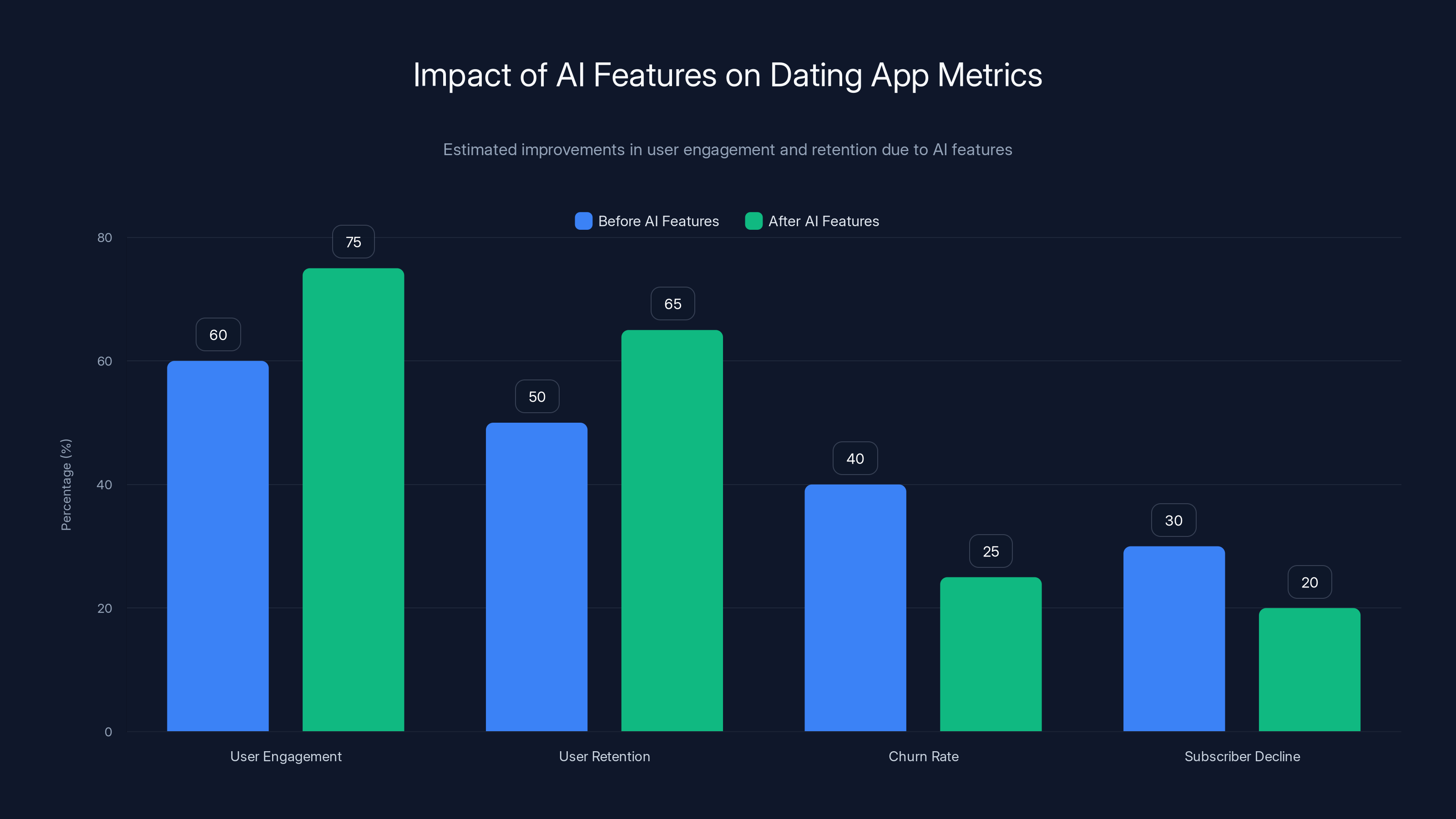 Impact of AI Features on Dating App Metrics
