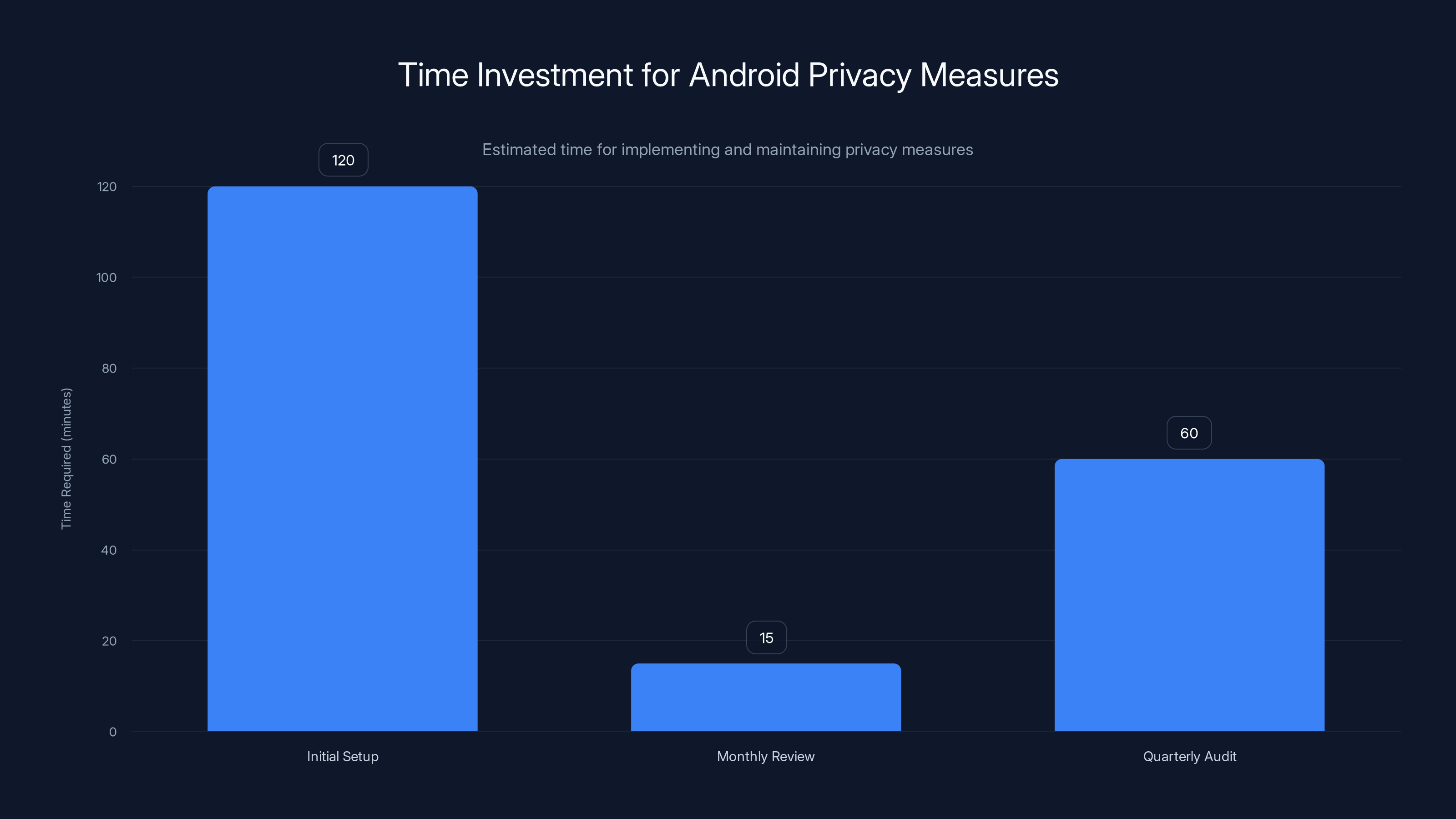 Time Investment for Android Privacy Measures