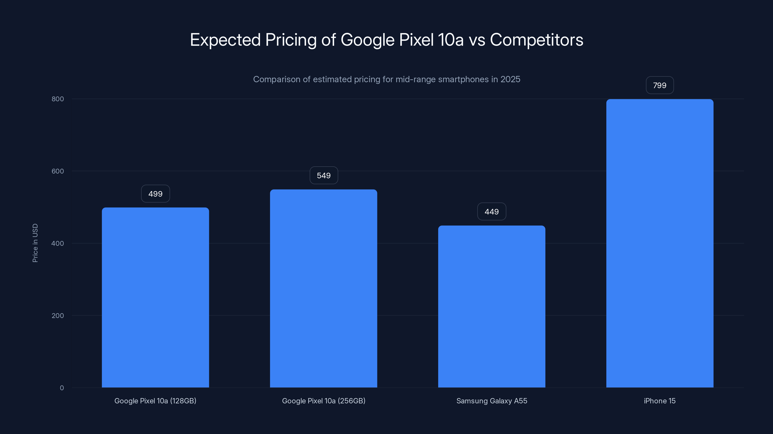 Expected Pricing of Google Pixel 10a vs Competitors