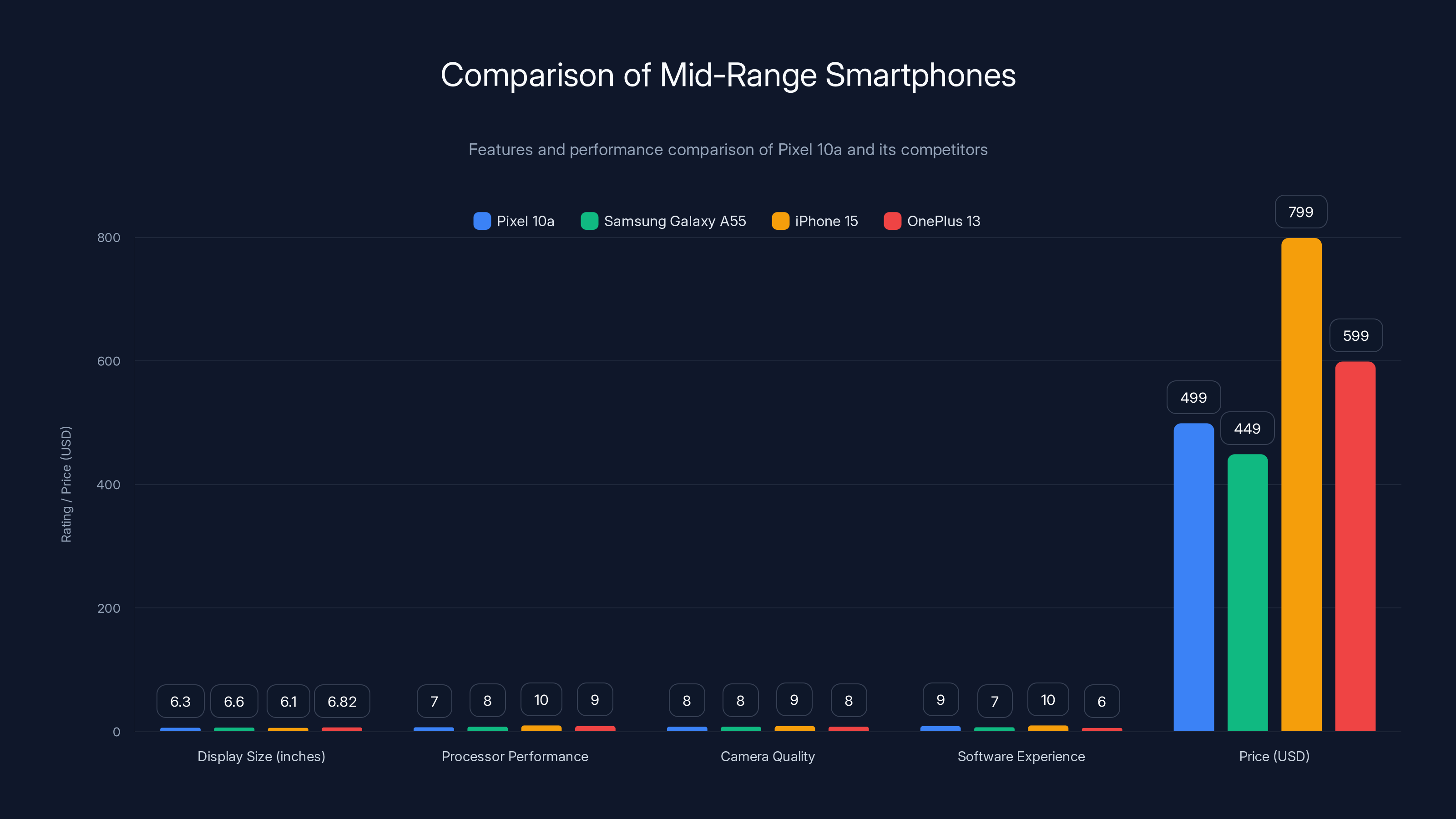 Comparison of Mid-Range Smartphones