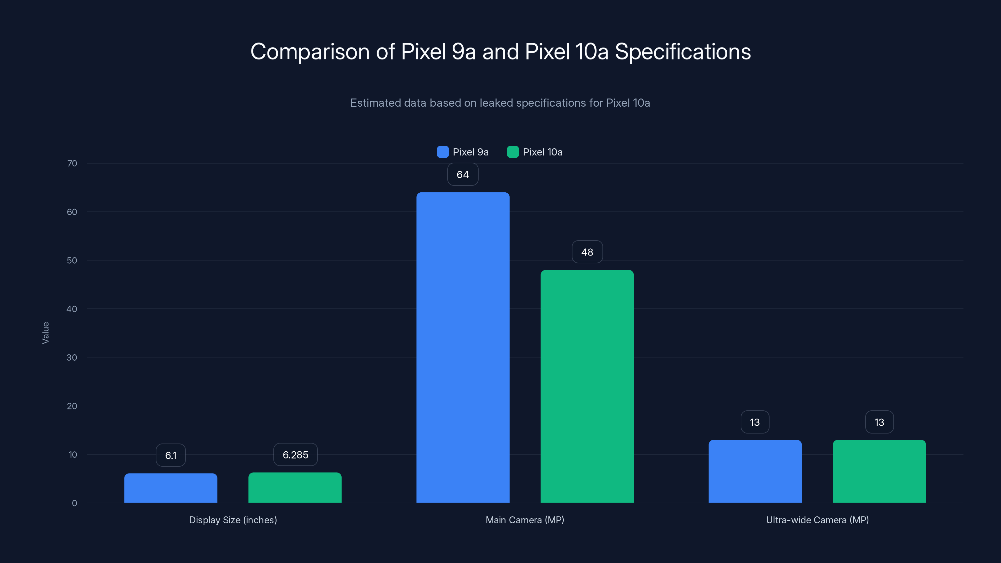 Comparison of Pixel 9a and Pixel 10a Specifications