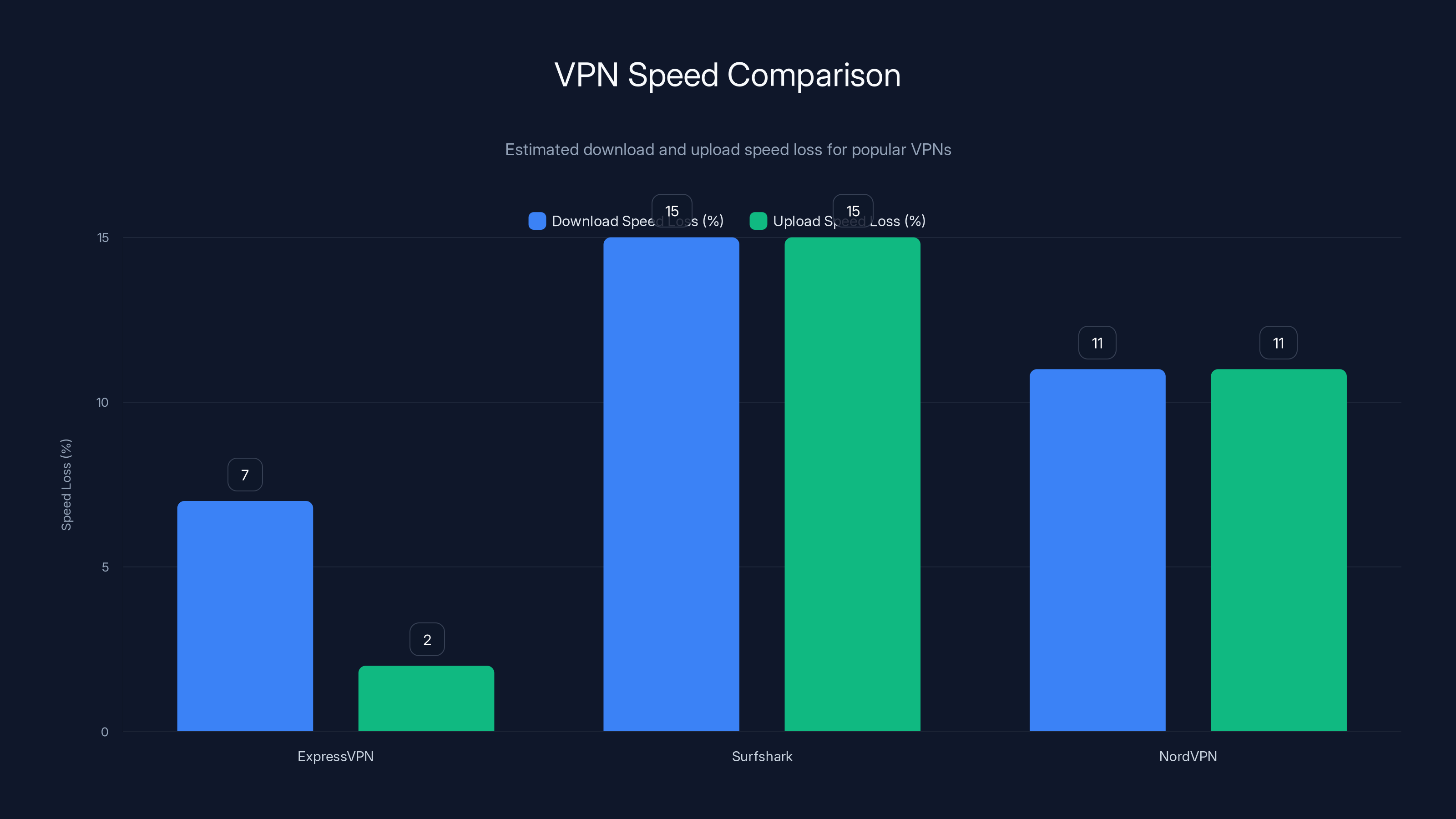 VPN Speed Comparison