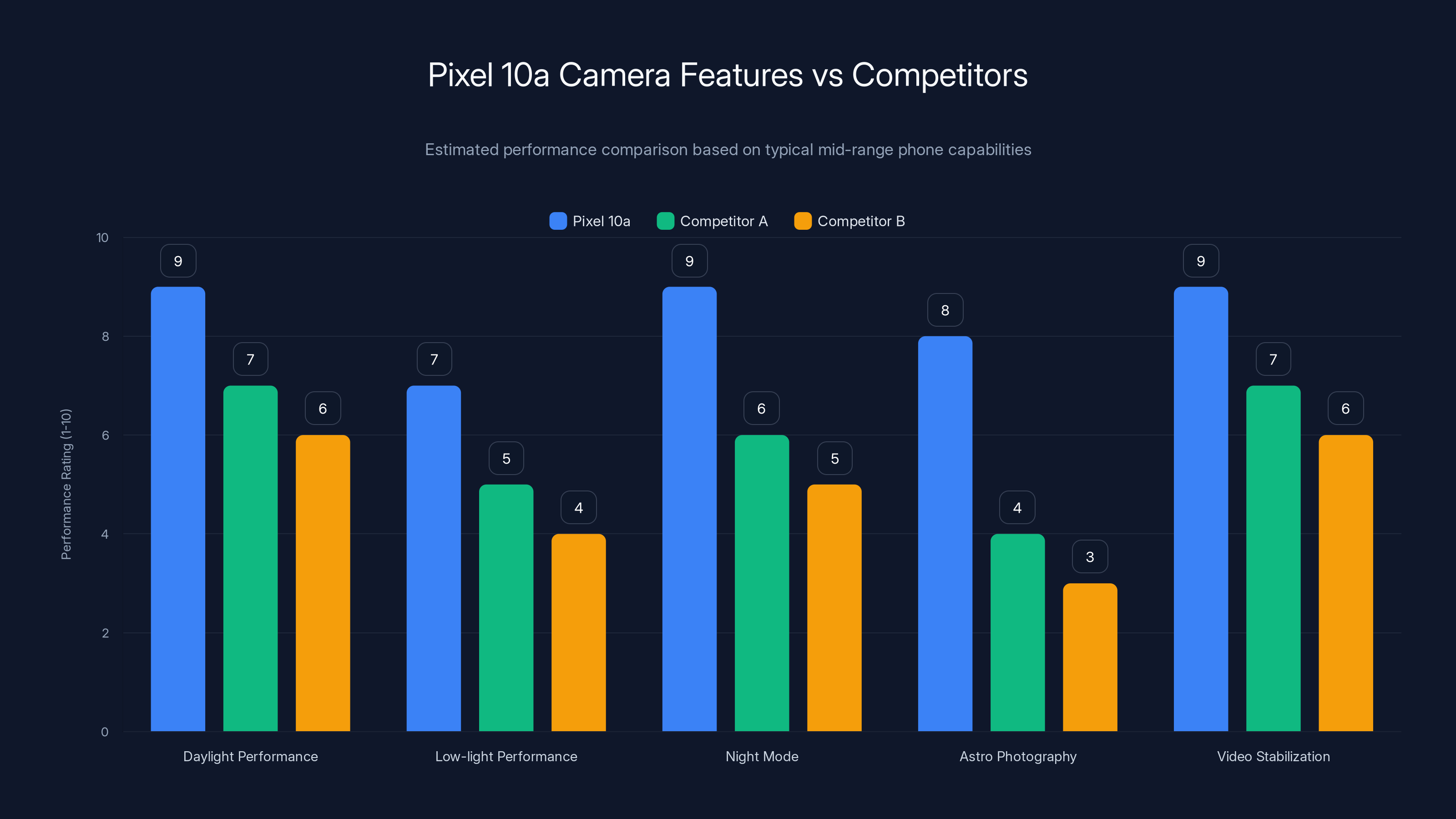 Pixel 10a Camera Features vs Competitors