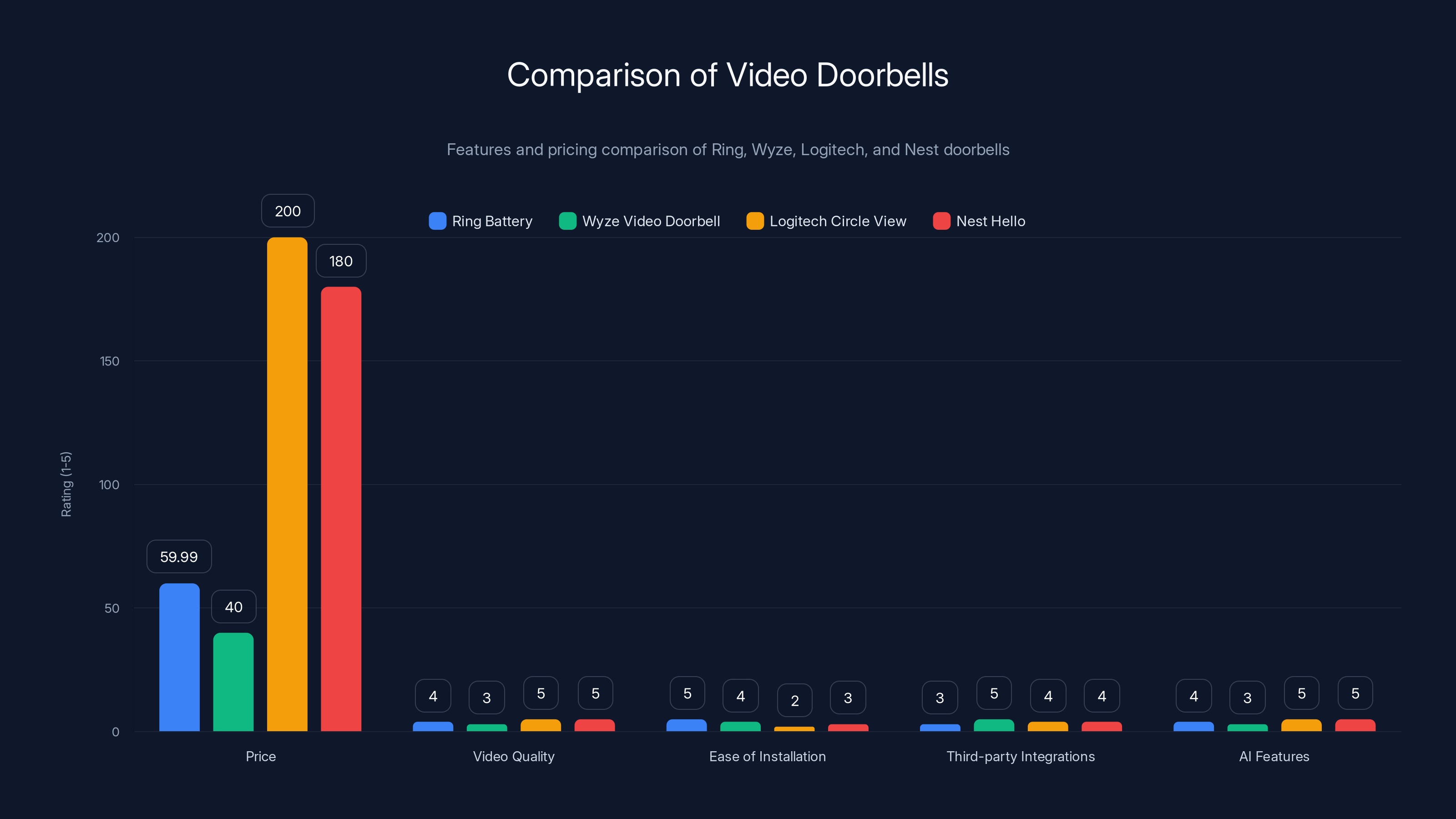 Comparison of Video Doorbells