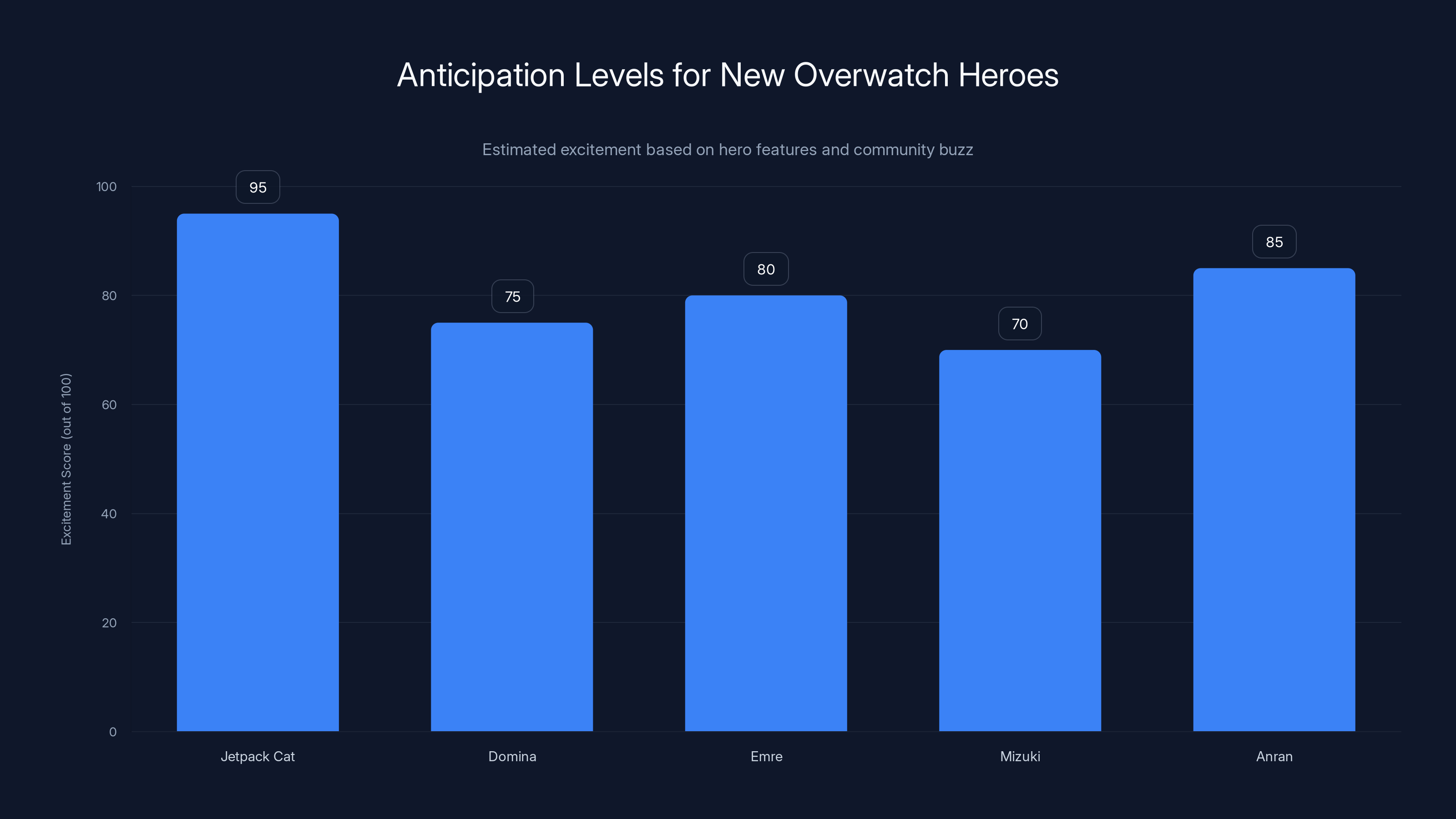 Anticipation Levels for New Overwatch Heroes