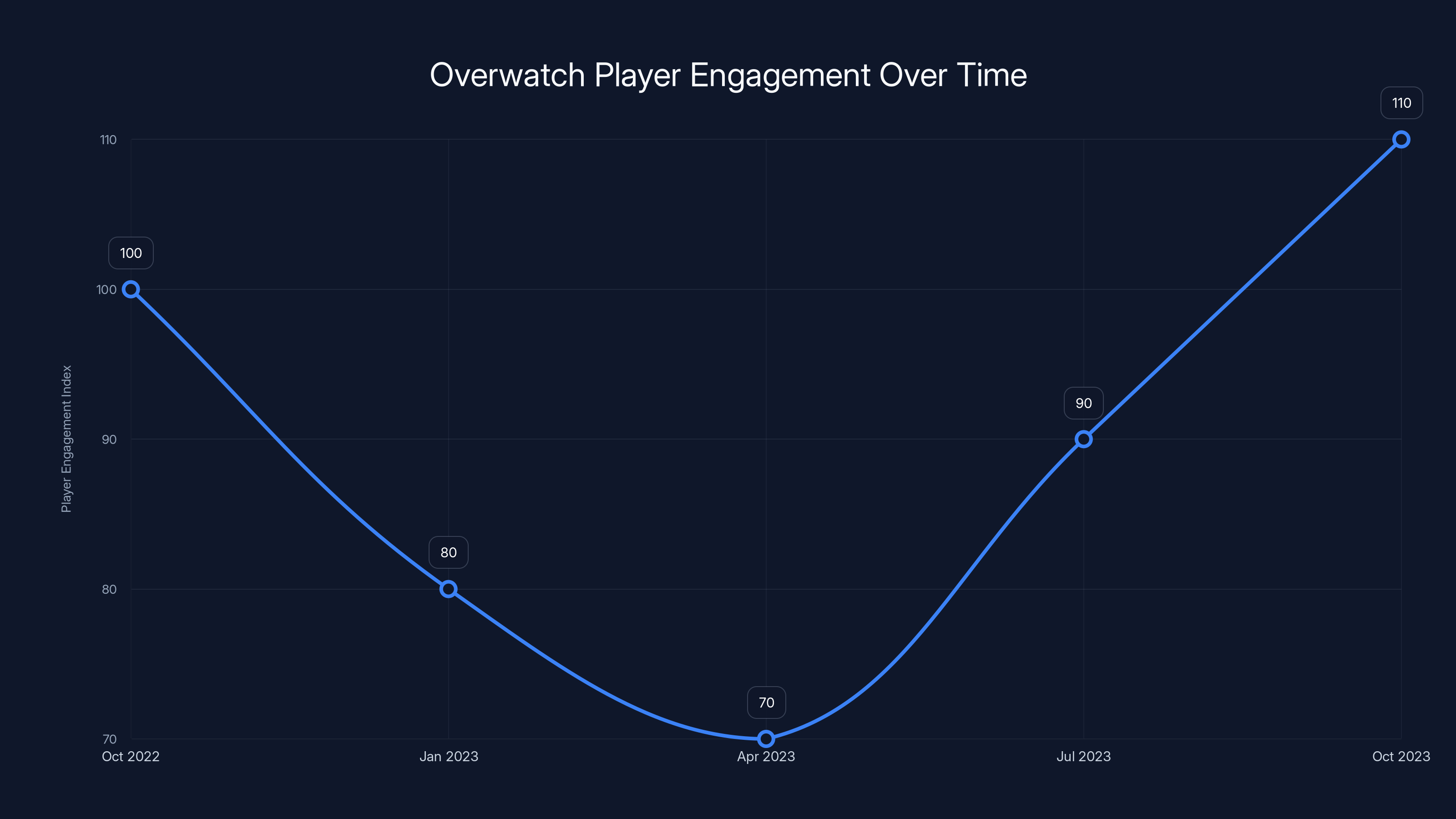 Overwatch Player Engagement Over Time
