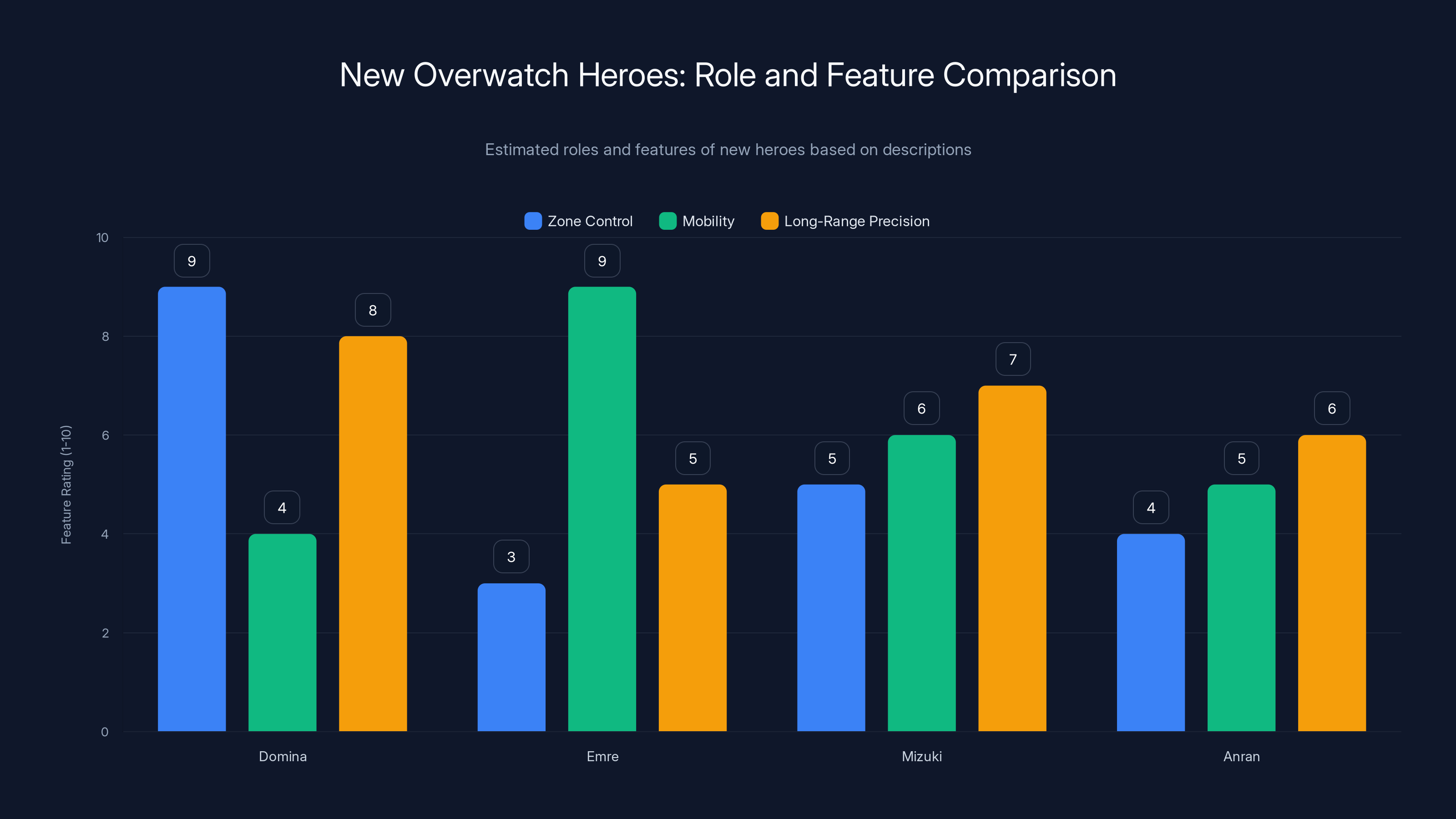 New Overwatch Heroes: Role and Feature Comparison