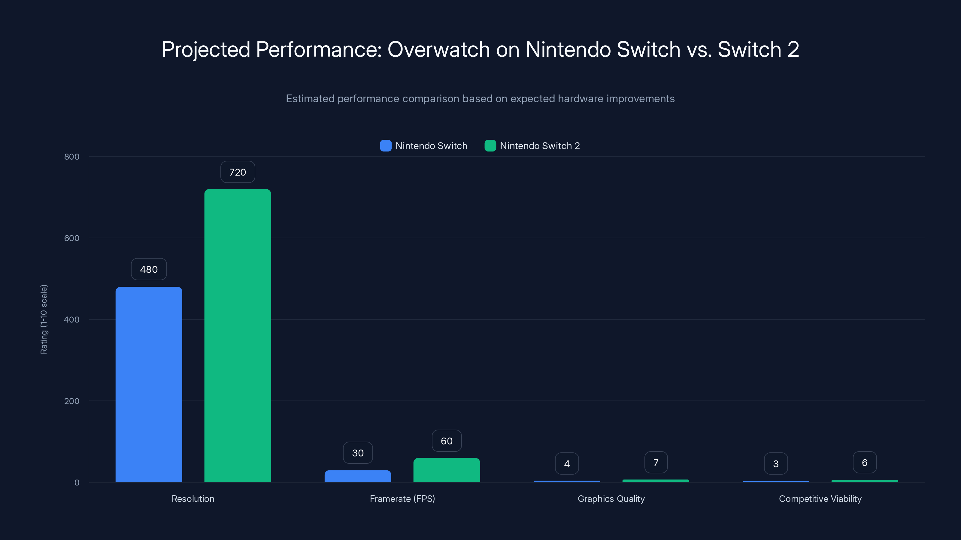 Projected Performance: Overwatch on Nintendo Switch vs. Switch 2