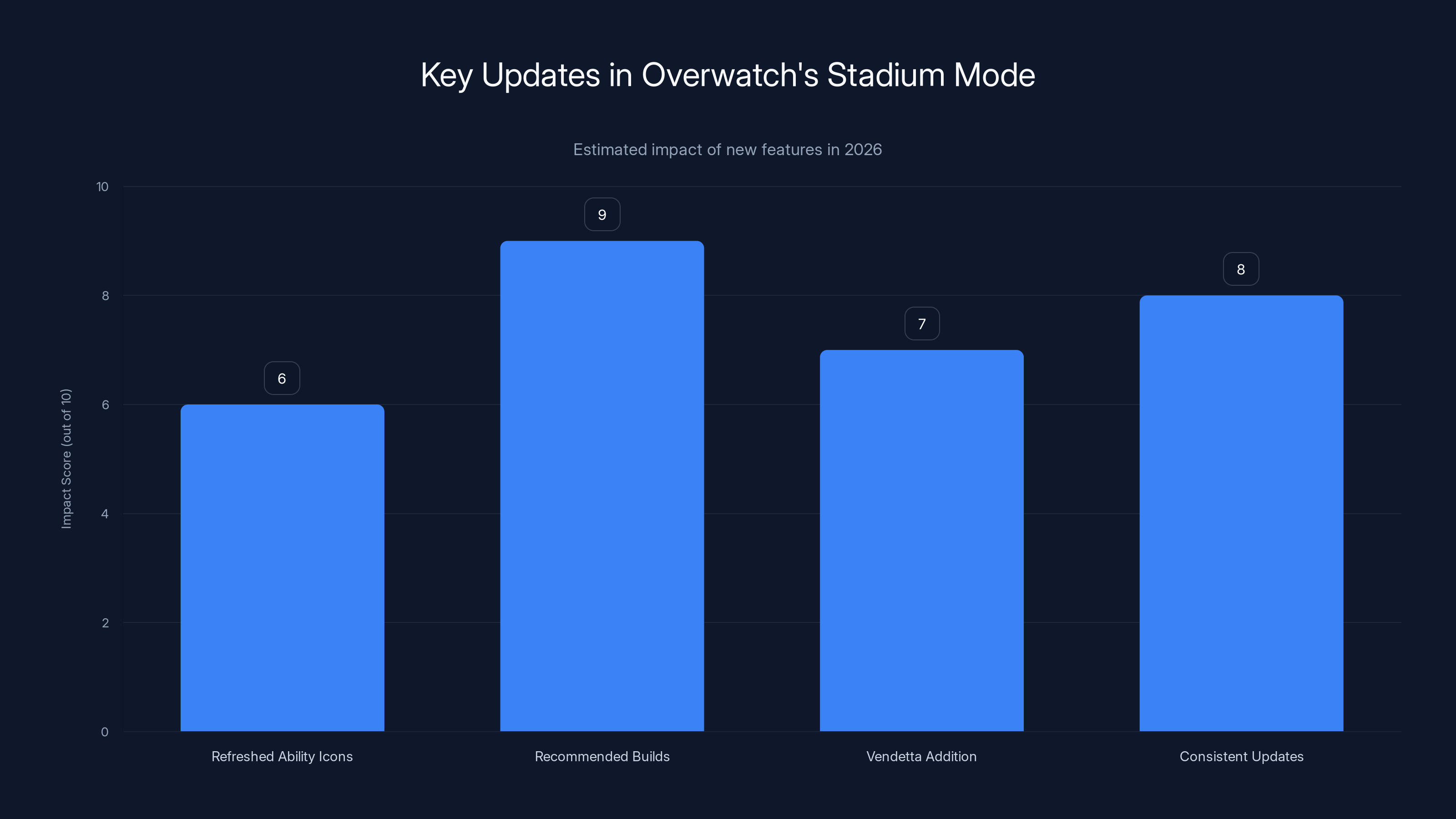 Key Updates in Overwatch's Stadium Mode