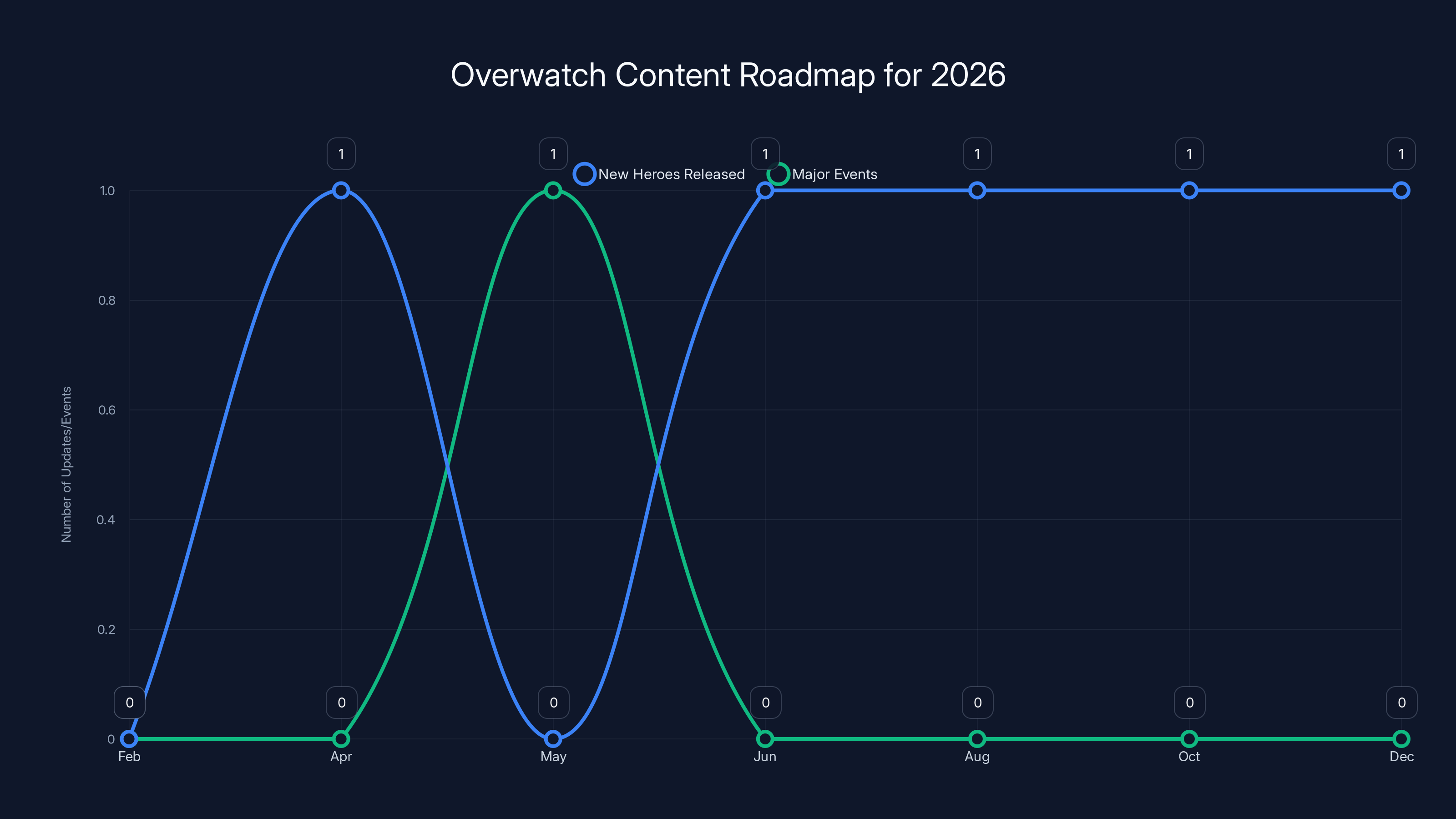 Overwatch Content Roadmap for 2026