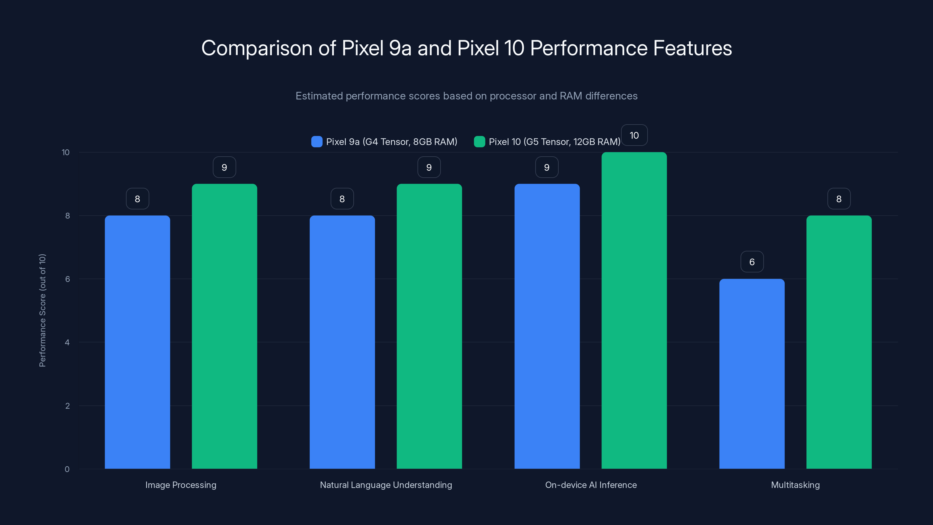Comparison of Pixel 9a and Pixel 10 Performance Features
