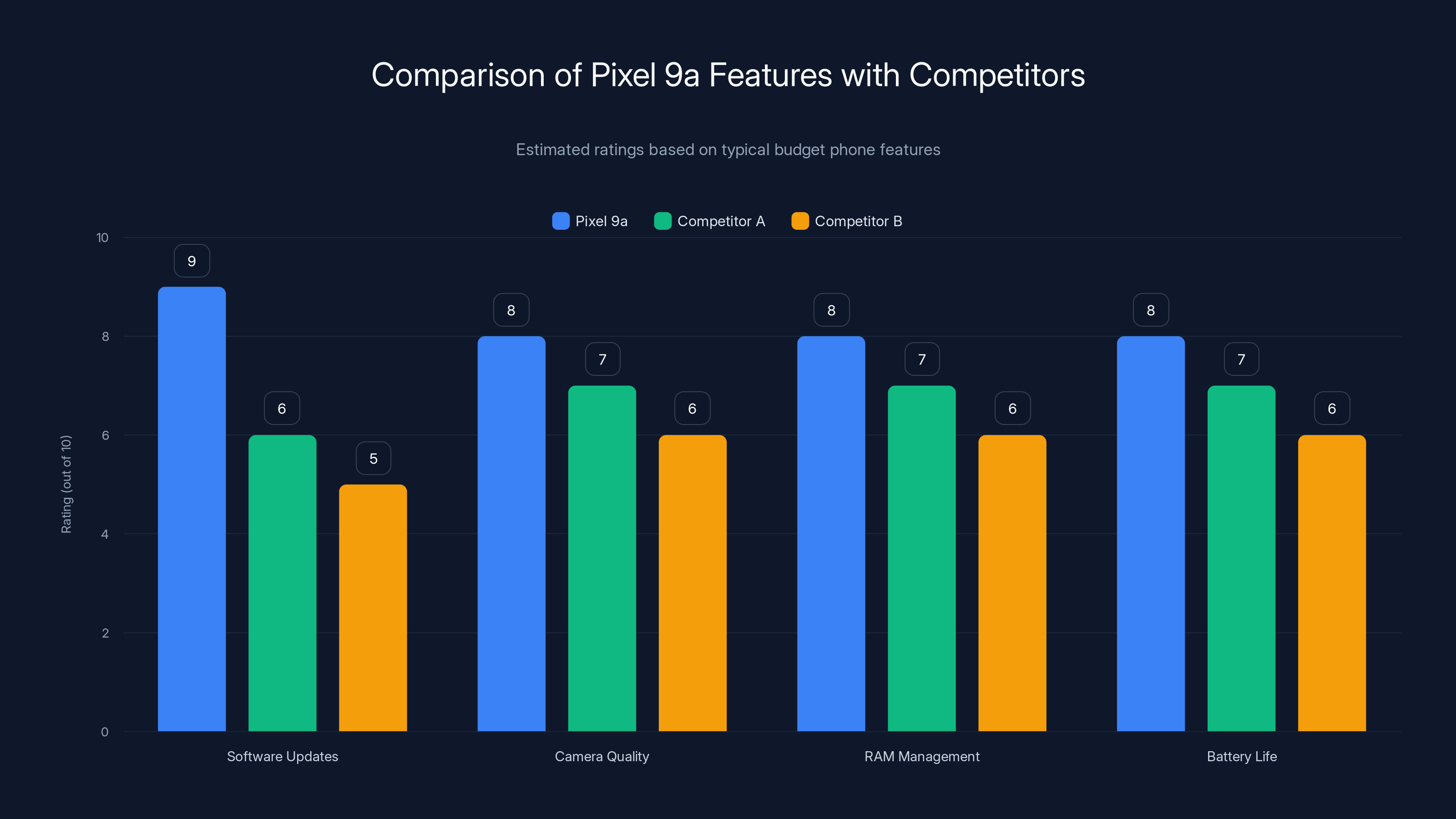 Comparison of Pixel 9a Features with Competitors
