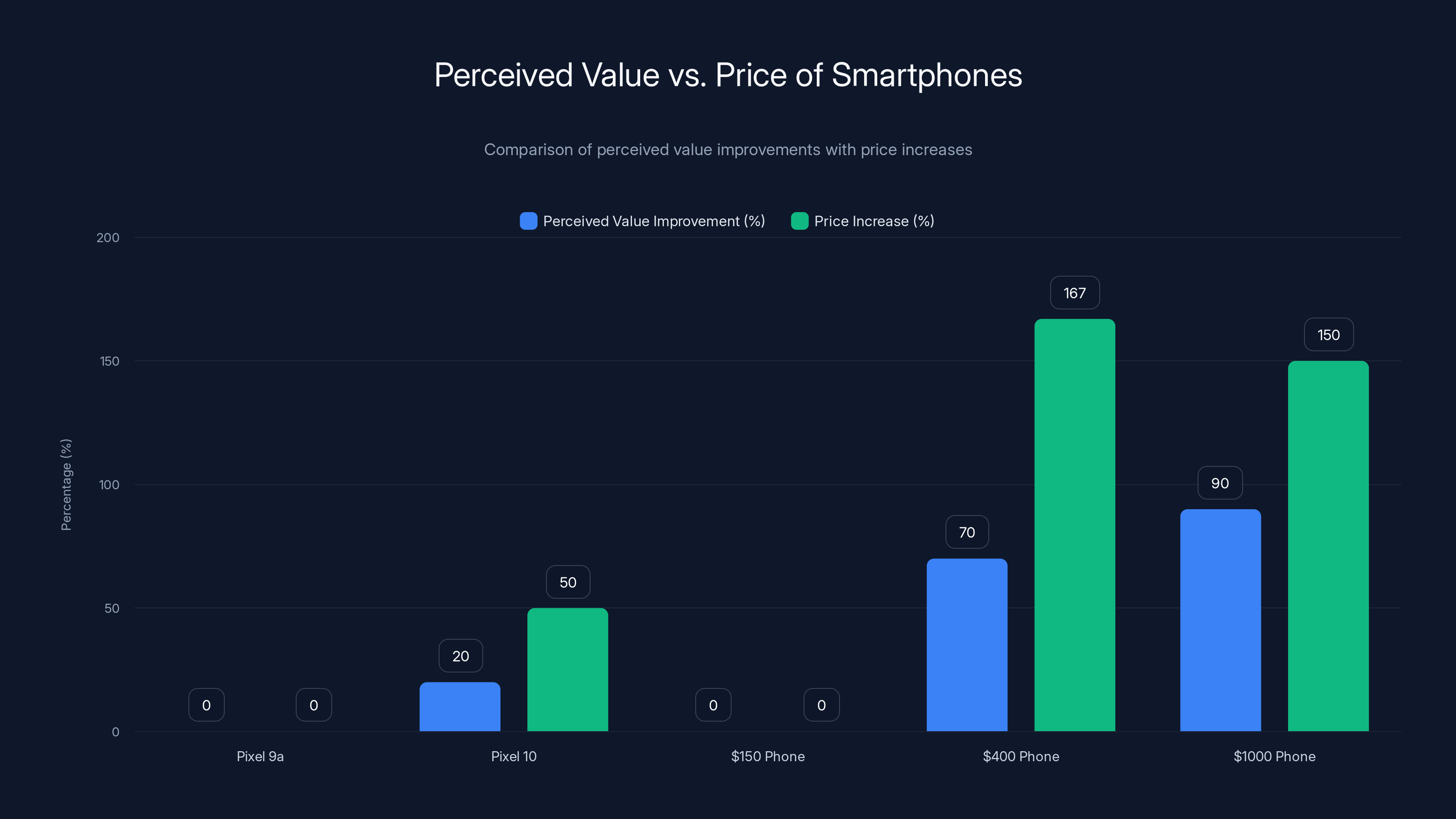 Perceived Value vs. Price of Smartphones