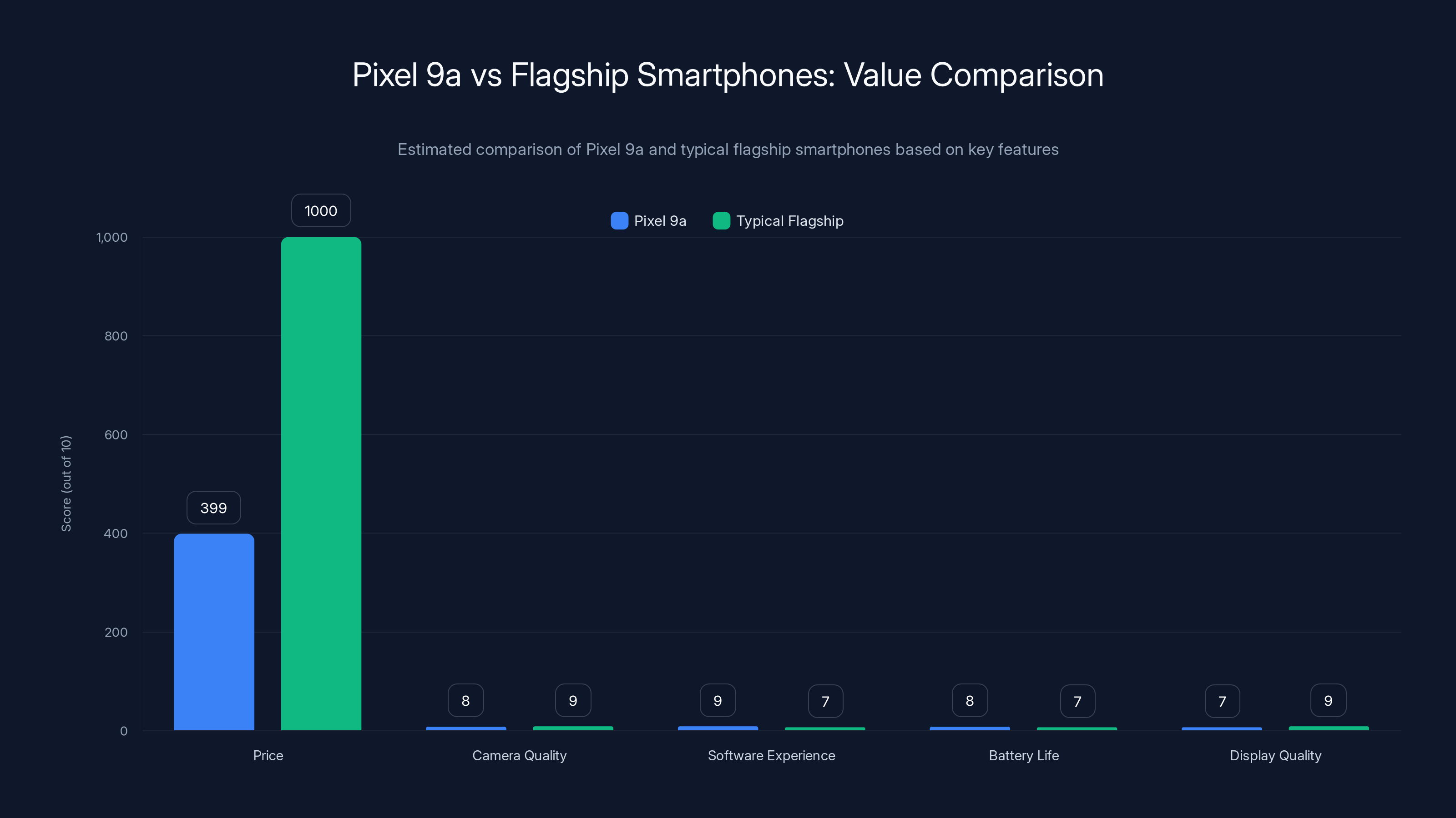 Pixel 9a vs Flagship Smartphones: Value Comparison